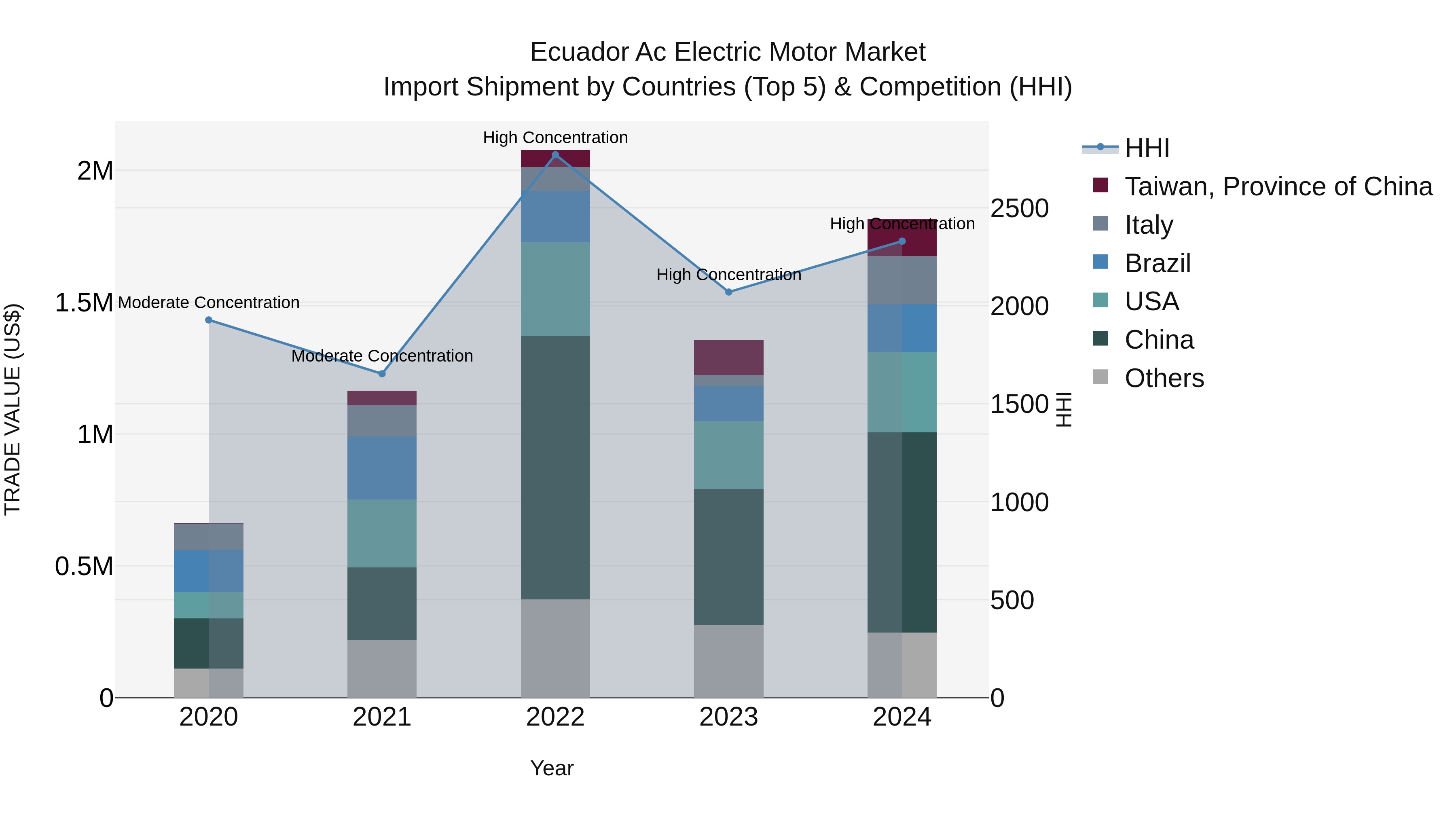 Ecuador Ac Electric Motor Market Top 5 Importing Countries and Market Competition (HHI) Analysis