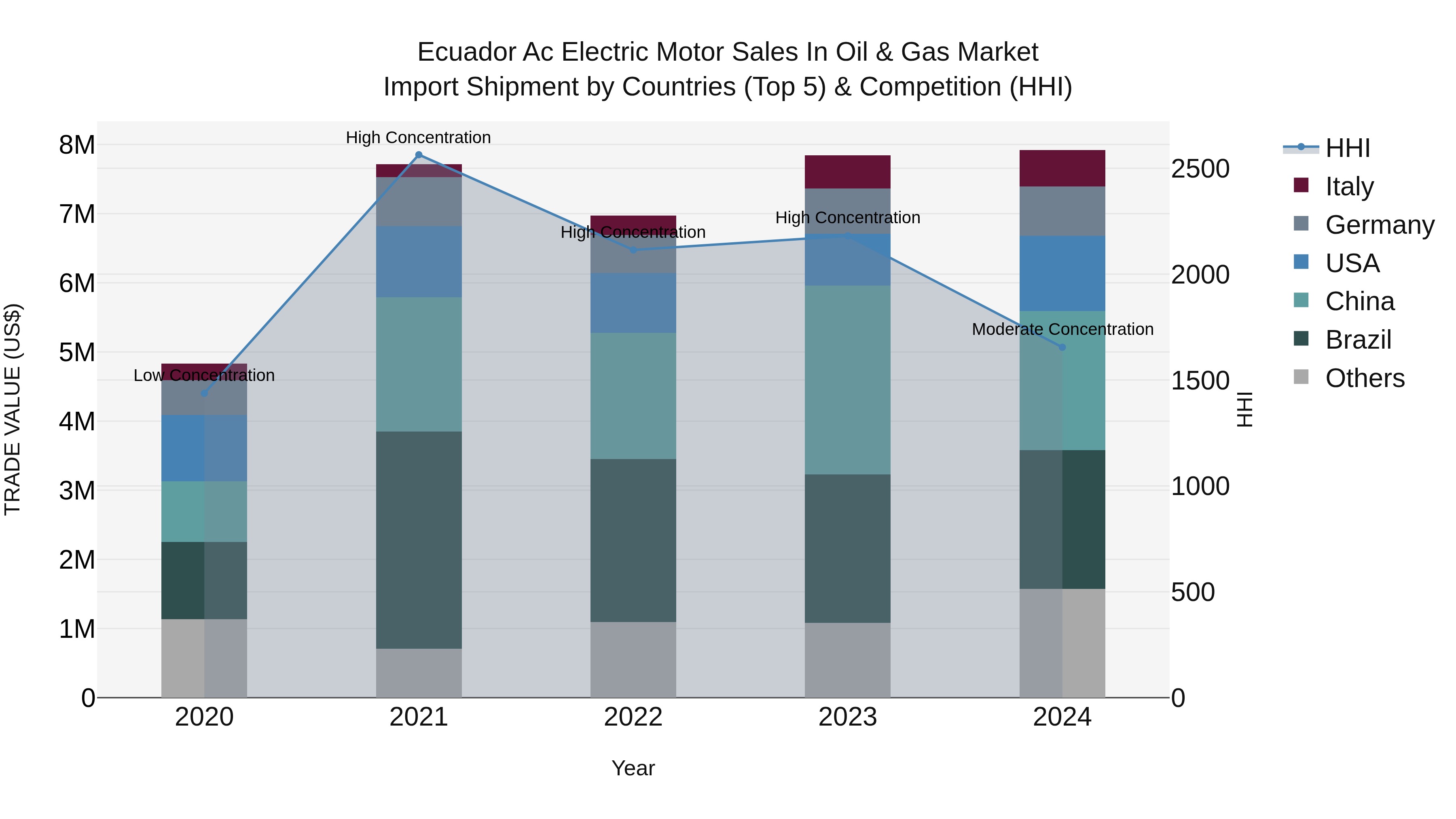 Ecuador Ac Electric Motor Sales in Oil & Gas Market Top 5 Importing Countries and Market Competition (HHI) Analysis