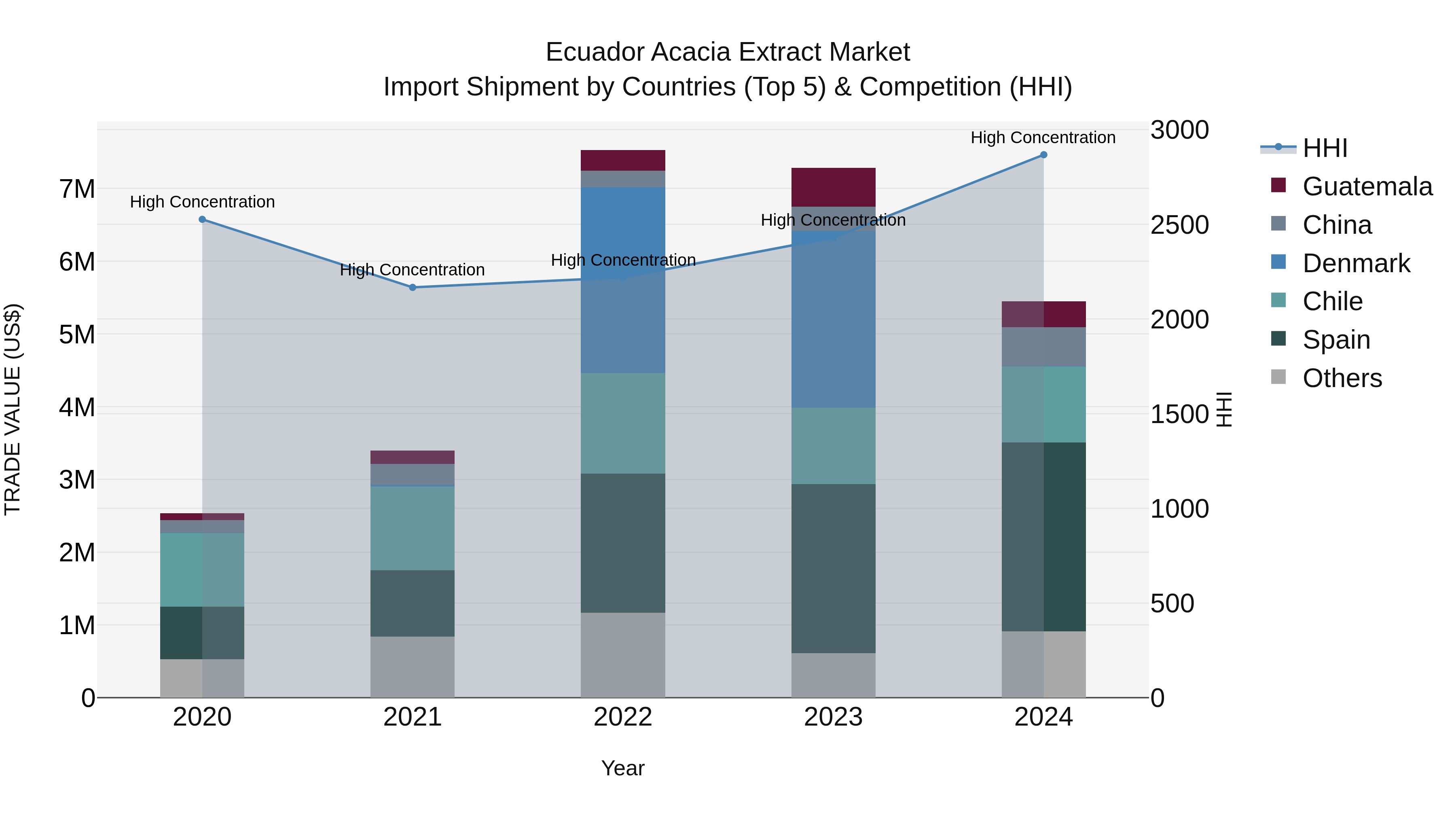 Ecuador Acacia Extract Market Top 5 Importing Countries and Market Competition (HHI) Analysis