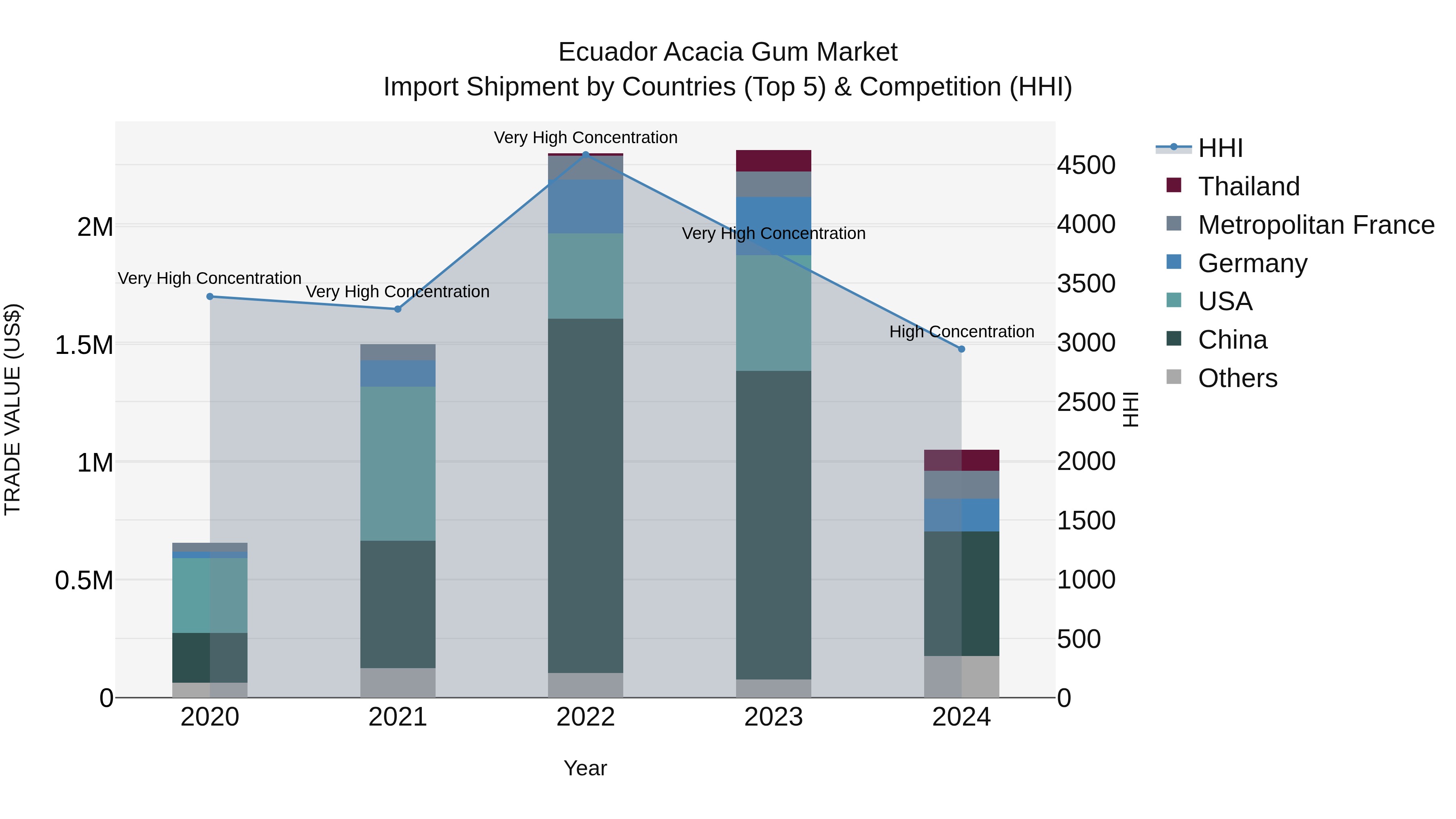 Ecuador Acacia Gum Market Top 5 Importing Countries and Market Competition (HHI) Analysis