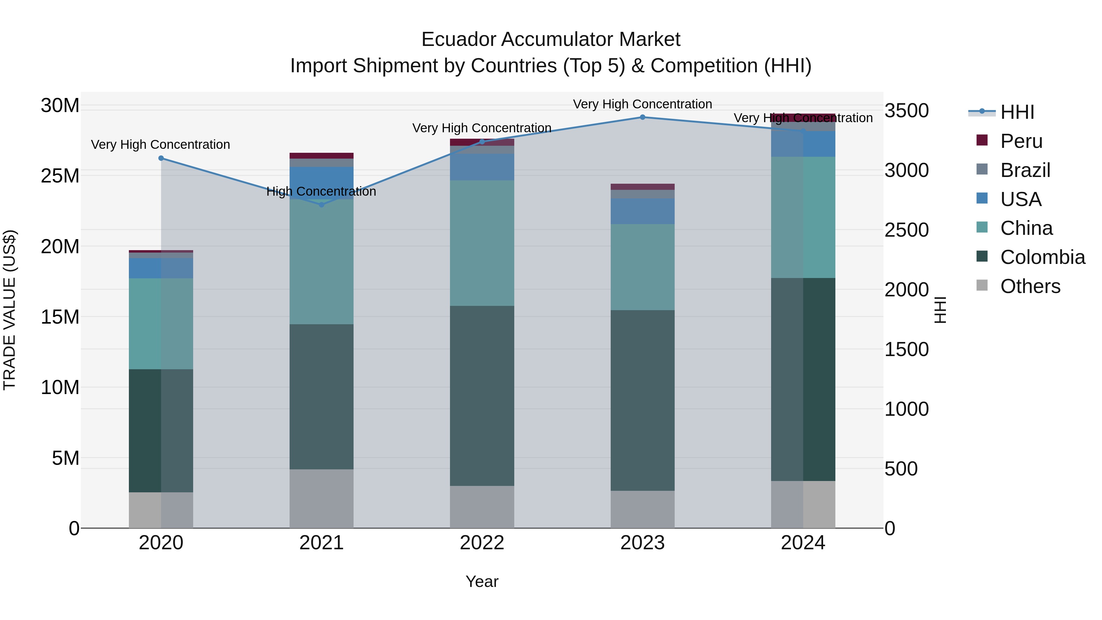 Ecuador Accumulator Market Top 5 Importing Countries and Market Competition (HHI) Analysis
