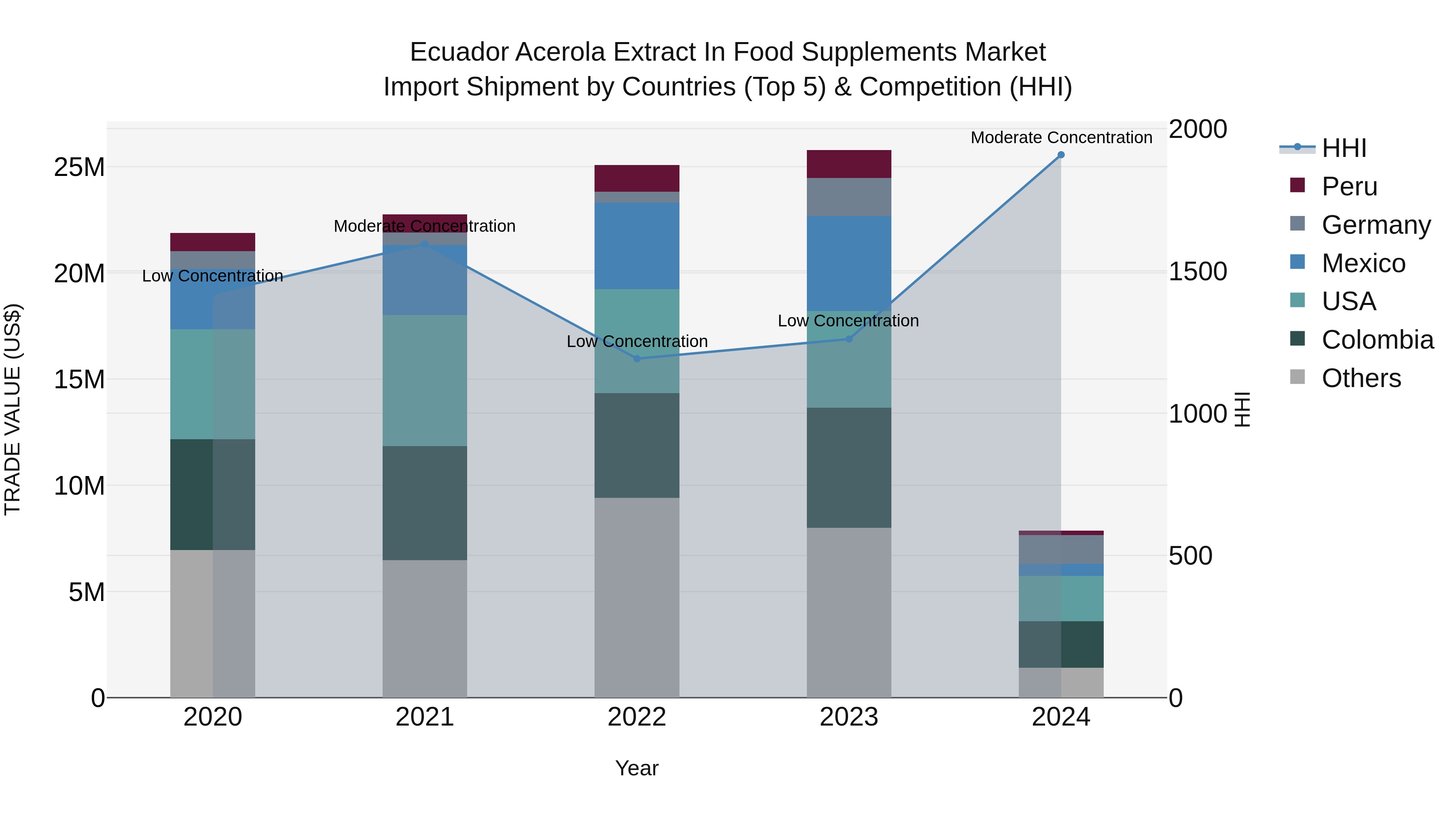 Ecuador Acerola Extract in Food Supplements Market Top 5 Importing Countries and Market Competition (HHI) Analysis