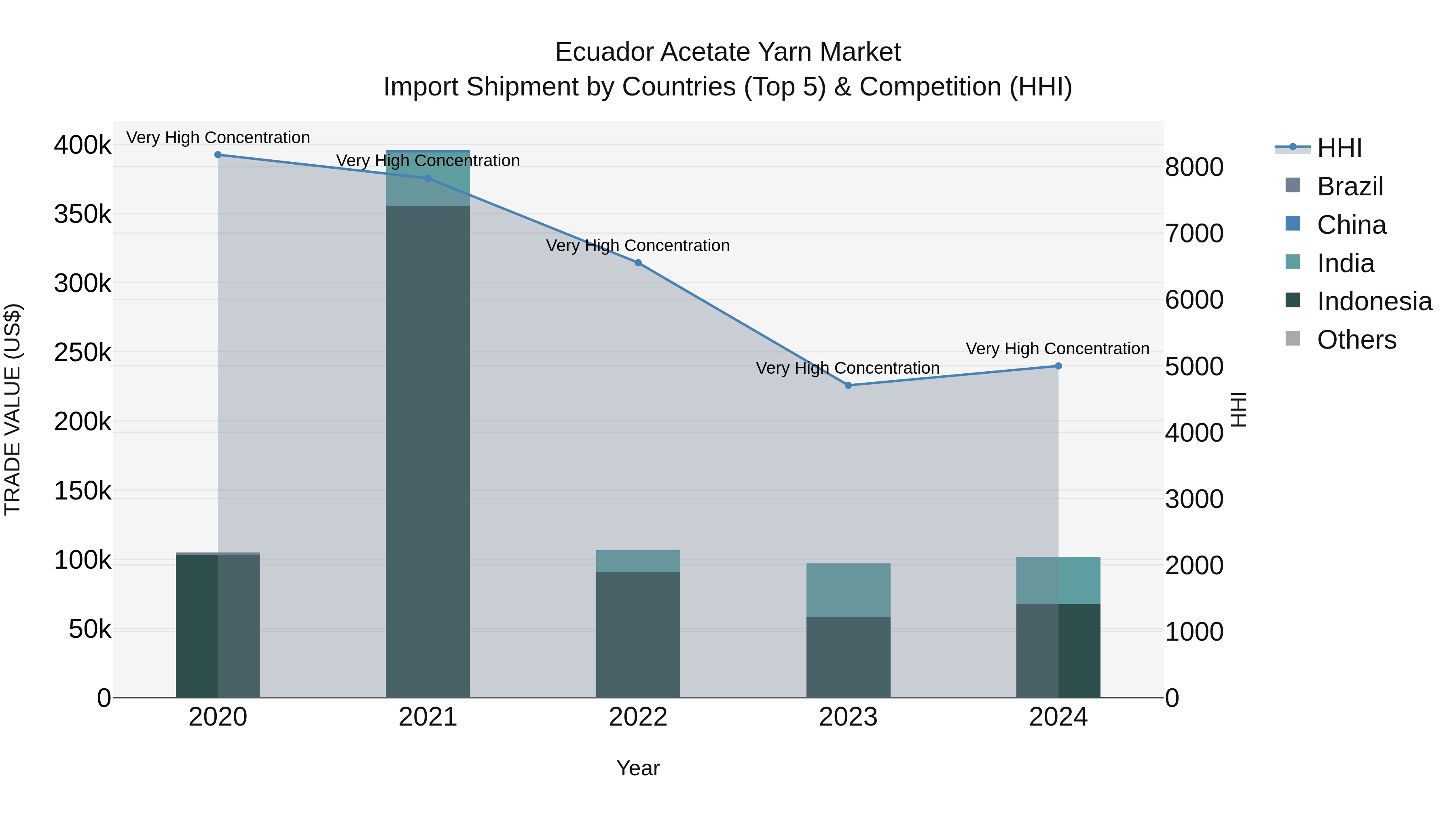 Ecuador Acetate Yarn Market Top 5 Importing Countries and Market Competition (HHI) Analysis