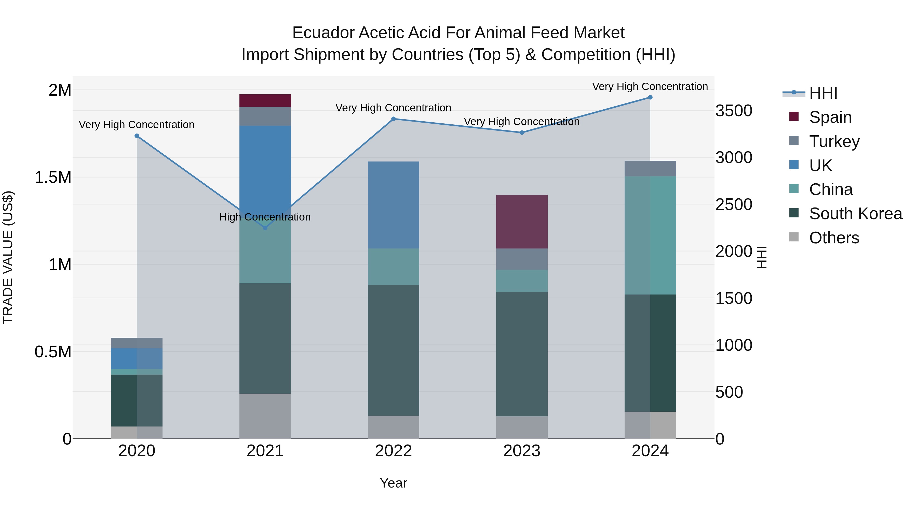 Ecuador Acetic Acid for Animal Feed Market Top 5 Importing Countries and Market Competition (HHI) Analysis