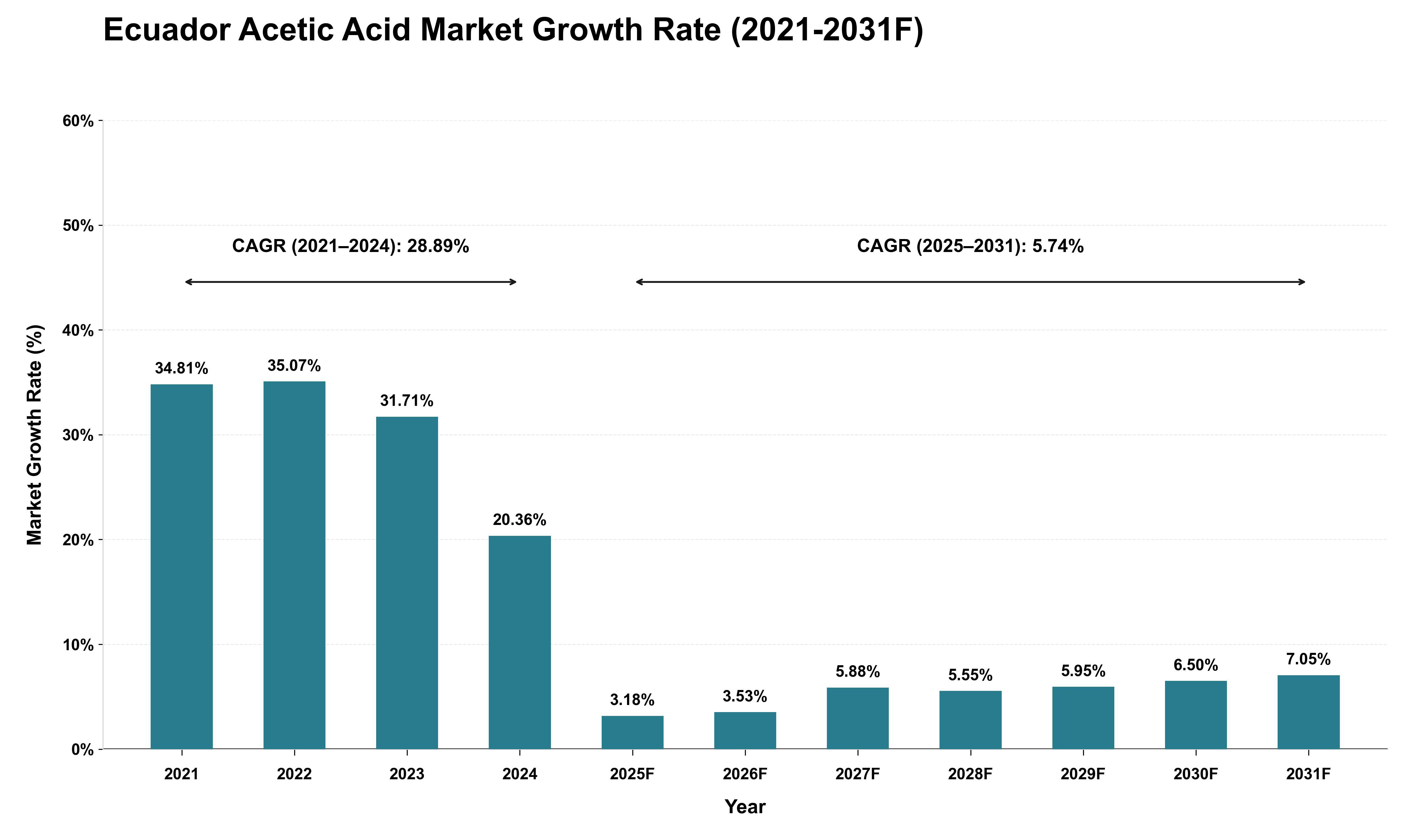 Ecuador Acetic Acid Market Growth Rate Analysis (2021 - 2031)
