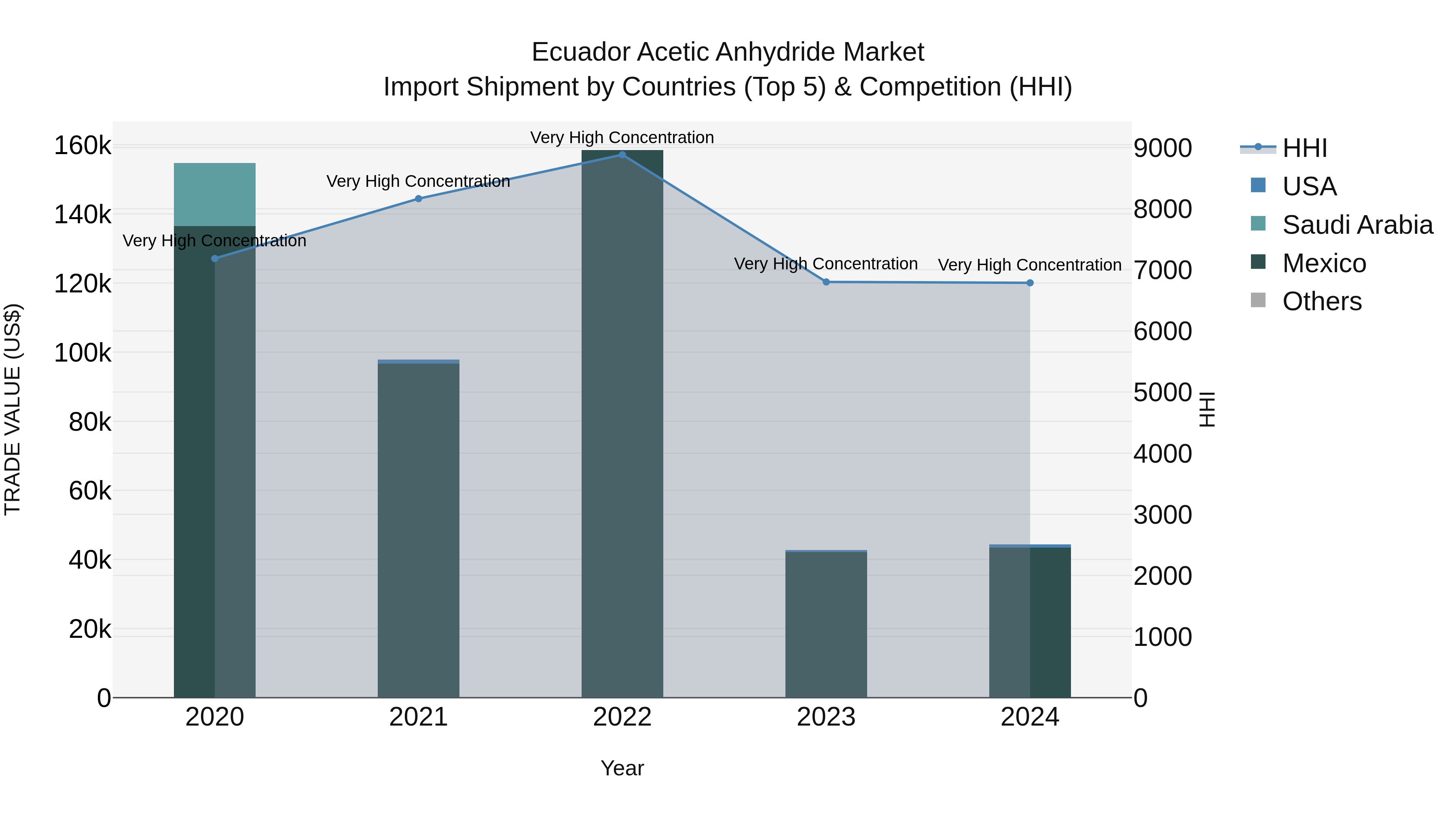 Ecuador Acetic Anhydride Market Top 5 Importing Countries and Market Competition (HHI) Analysis