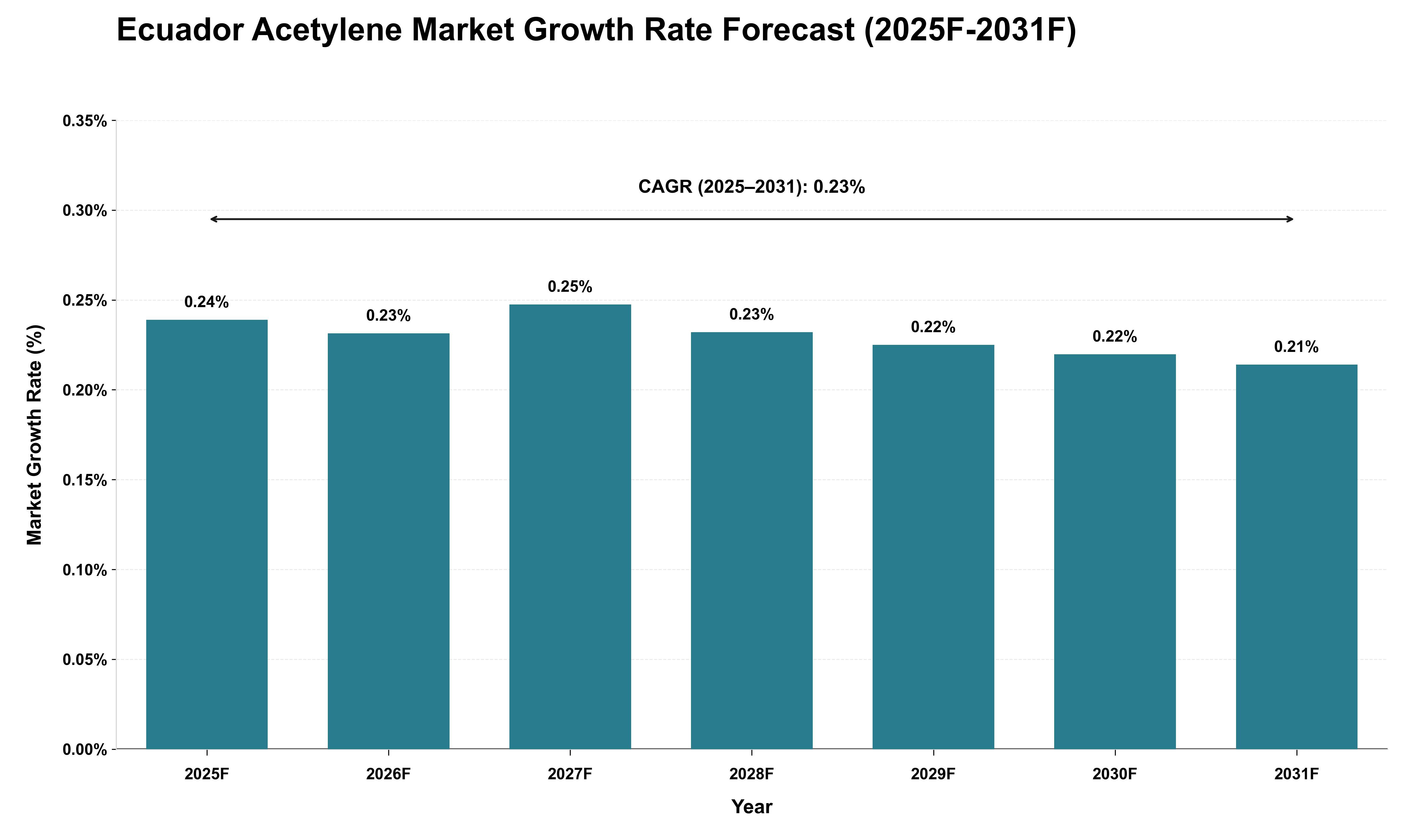 Ecuador Acetylene Market Growth Rate Analysis (2025 - 2031)