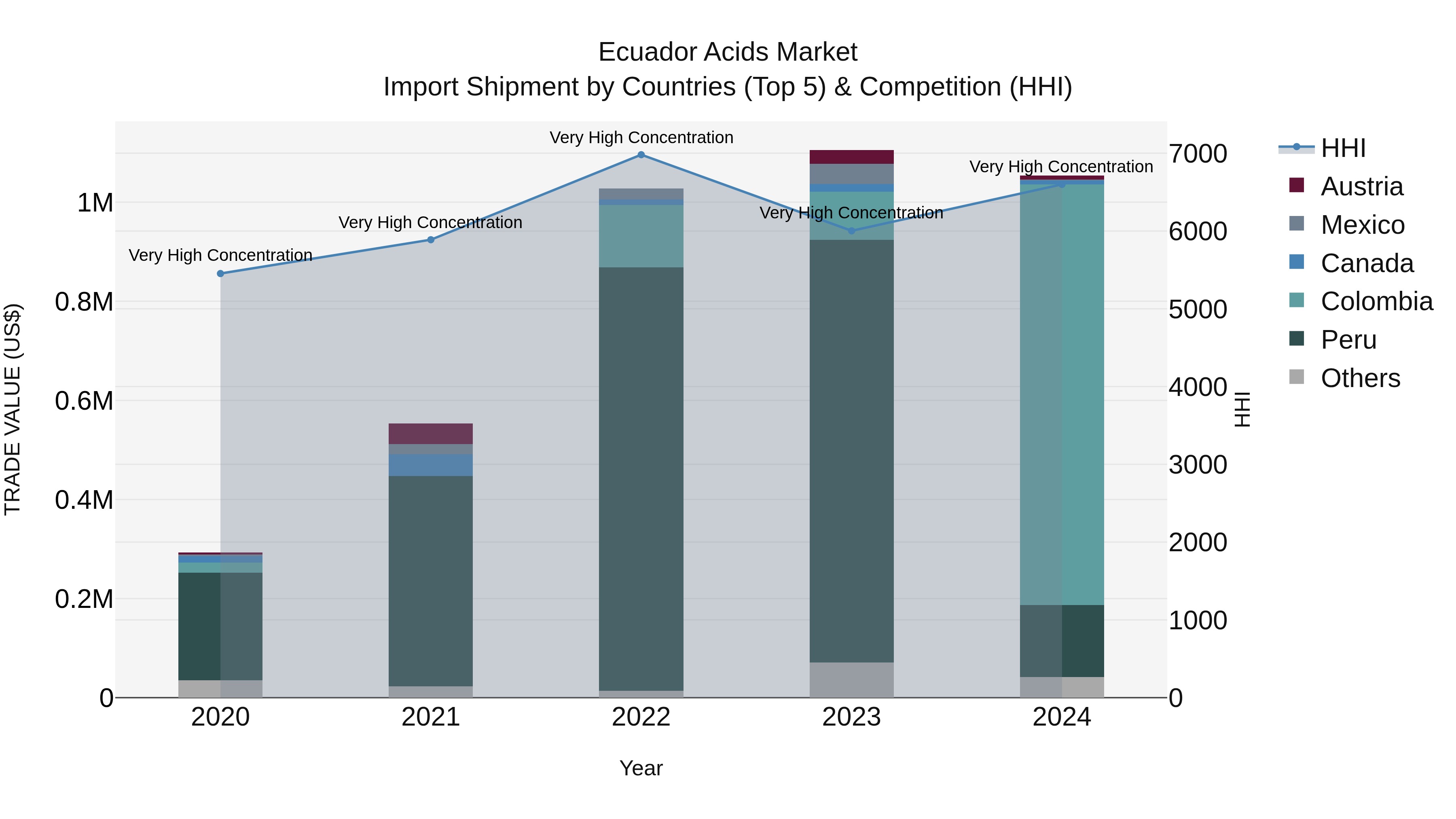 Ecuador Acids Market Top 5 Importing Countries and Market Competition (HHI) Analysis