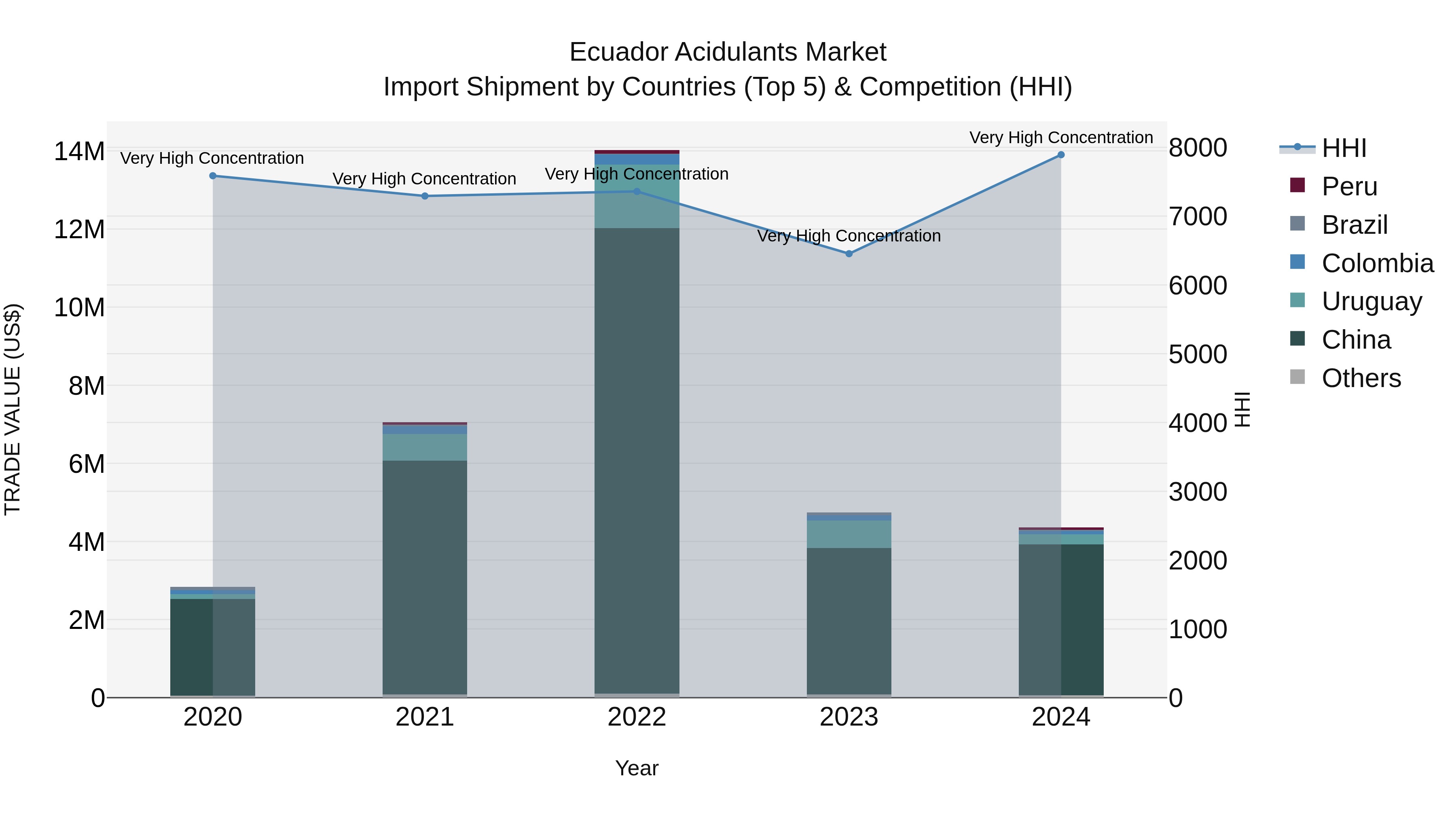 Ecuador Acidulants Market Top 5 Importing Countries and Market Competition (HHI) Analysis