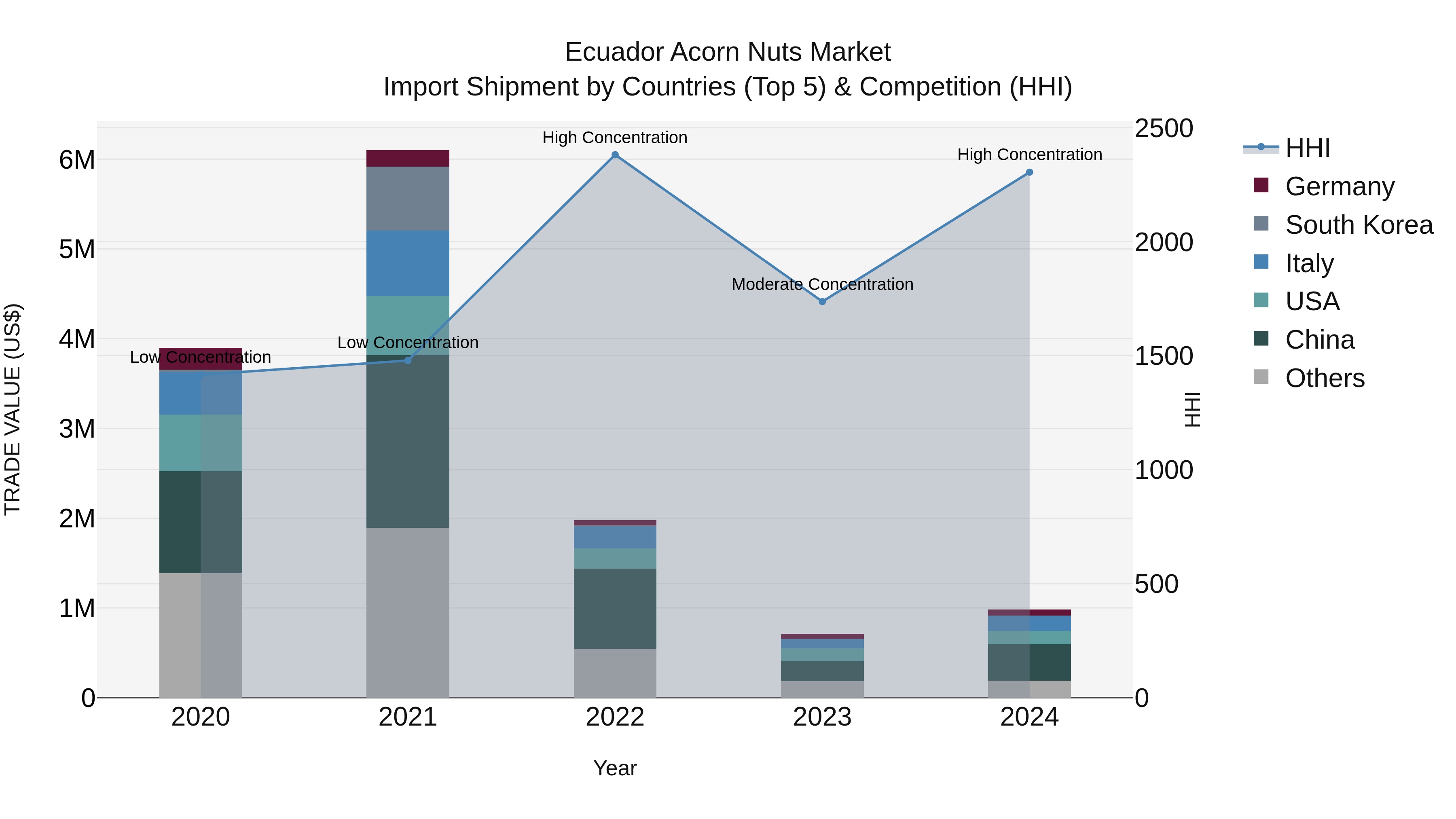 Ecuador Acorn Nuts Market Top 5 Importing Countries and Market Competition (HHI) Analysis