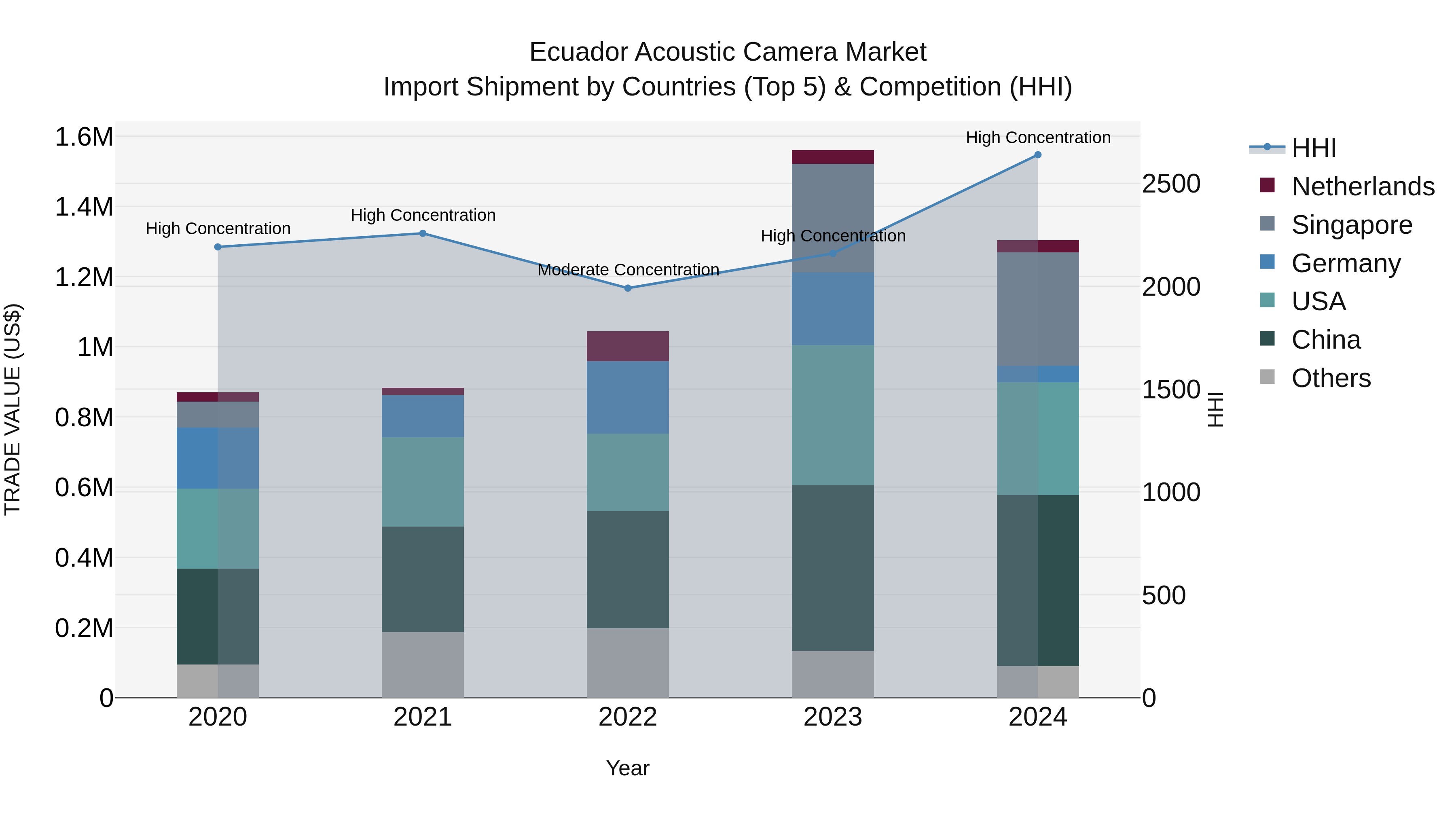 Ecuador Acoustic Camera Market Top 5 Importing Countries and Market Competition (HHI) Analysis