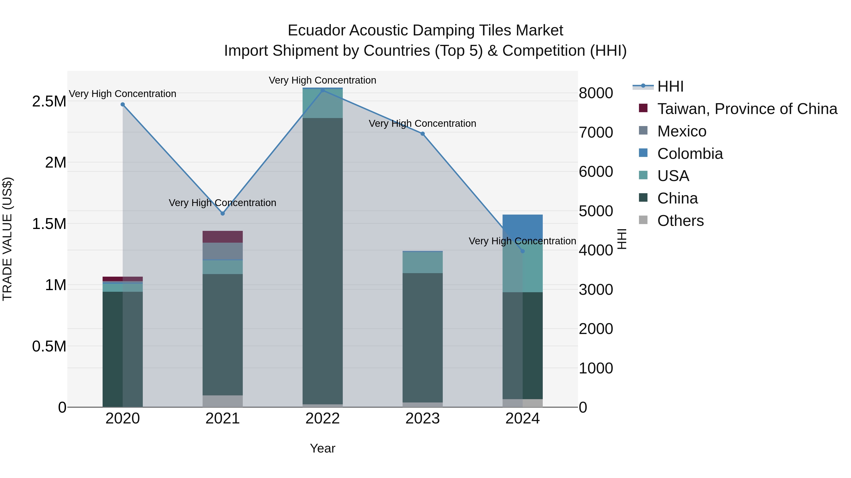Ecuador Acoustic Damping Tiles Market Top 5 Importing Countries and Market Competition (HHI) Analysis