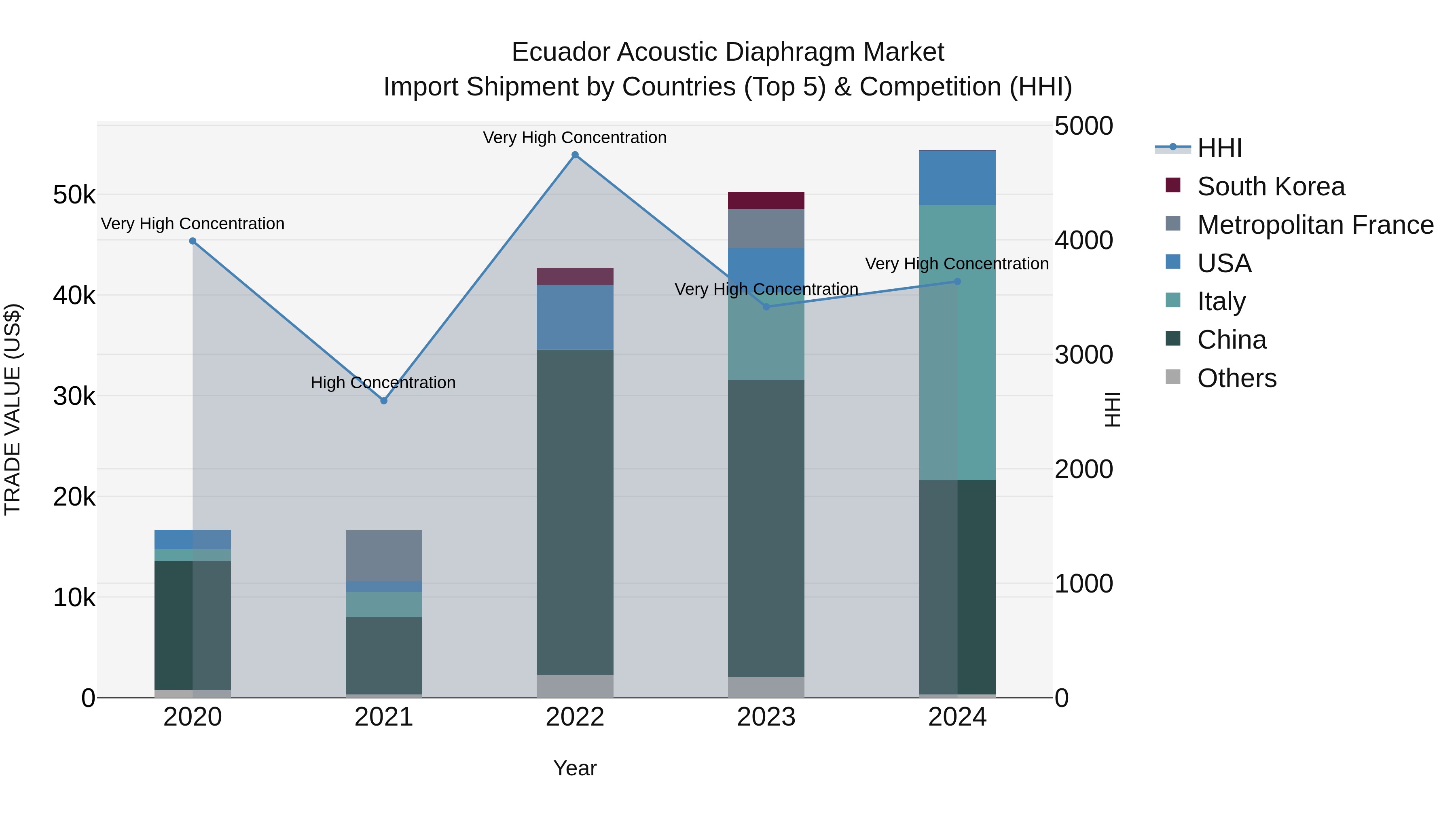 Ecuador Acoustic Diaphragm Market Top 5 Importing Countries and Market Competition (HHI) Analysis