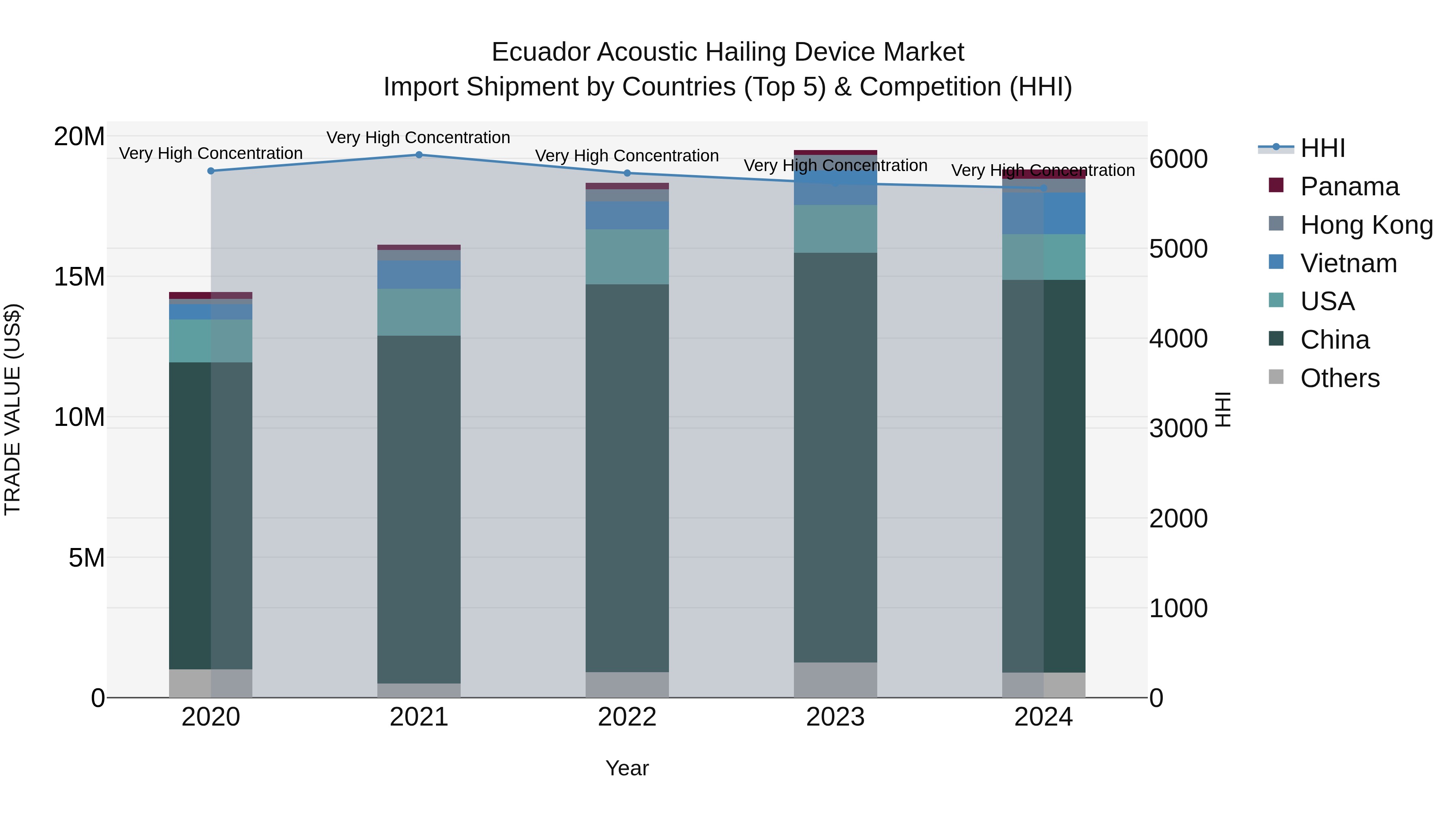 Ecuador Acoustic Hailing Device Market Top 5 Importing Countries and Market Competition (HHI) Analysis