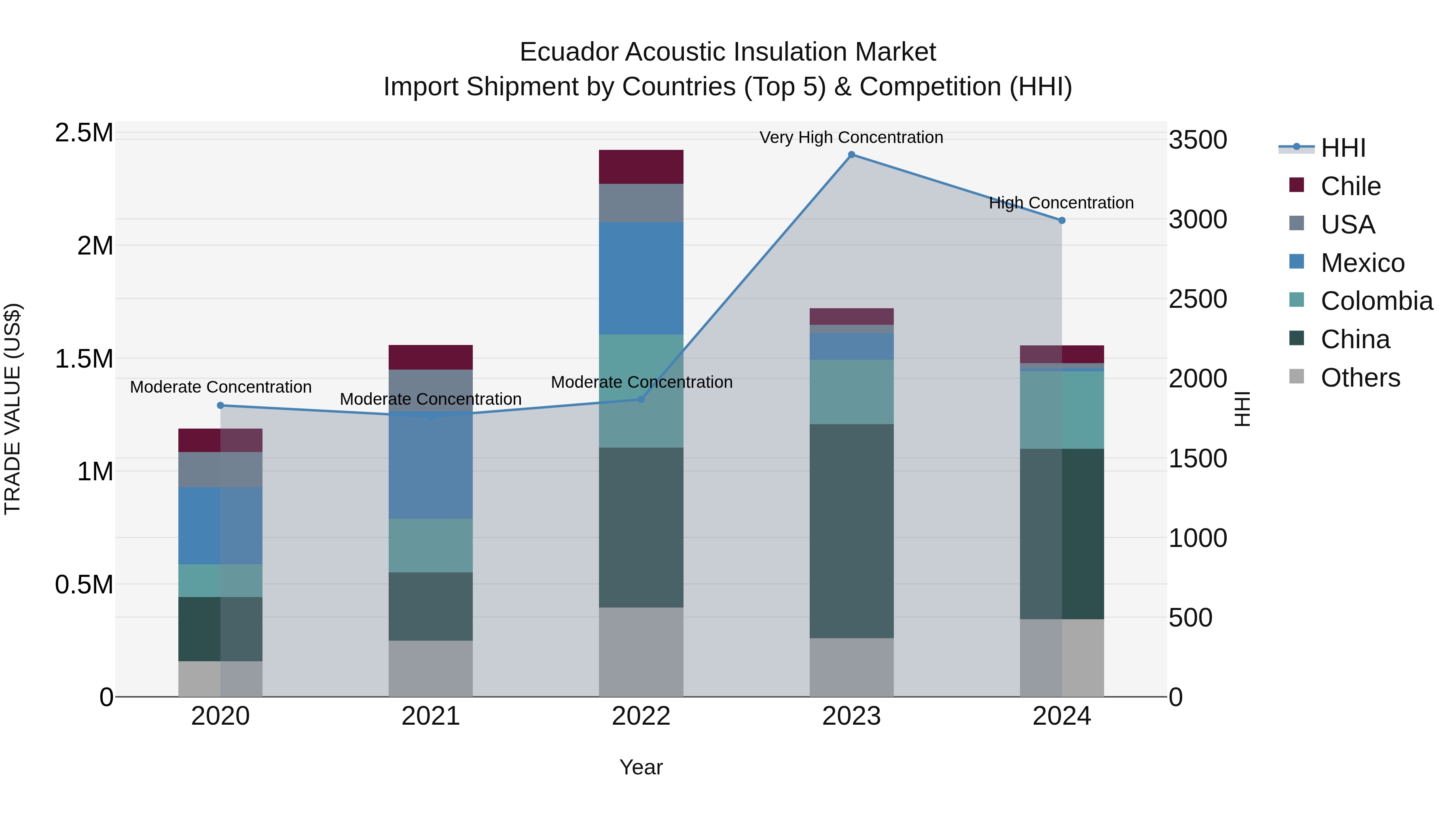 Ecuador Acoustic Insulation Market Top 5 Importing Countries and Market Competition (HHI) Analysis