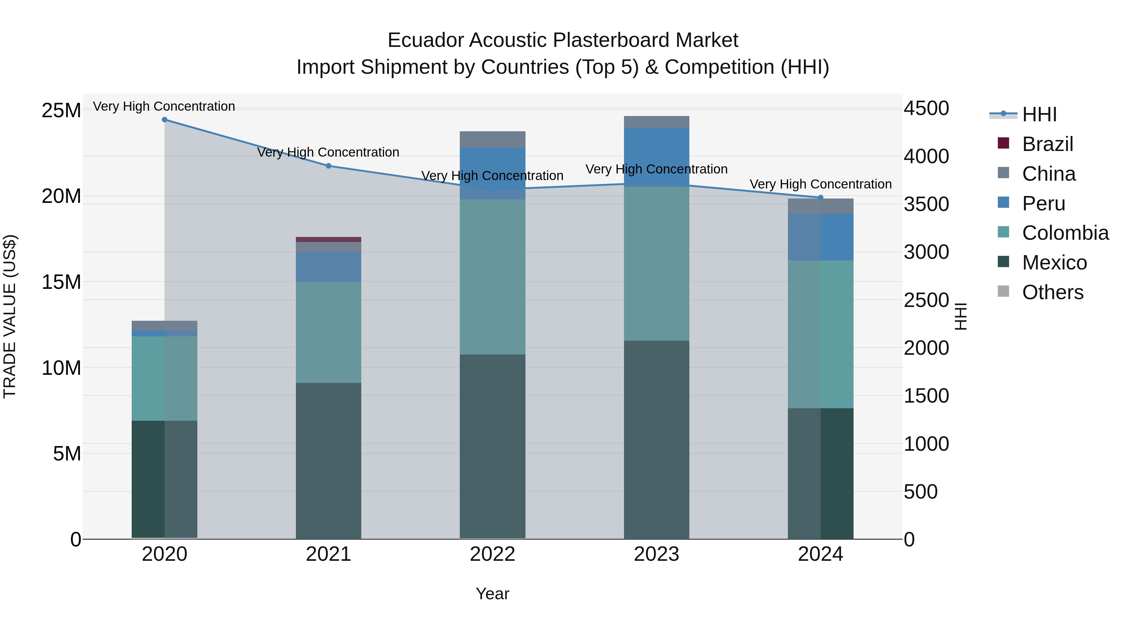 Ecuador Acoustic Plasterboard Market Top 5 Importing Countries and Market Competition (HHI) Analysis