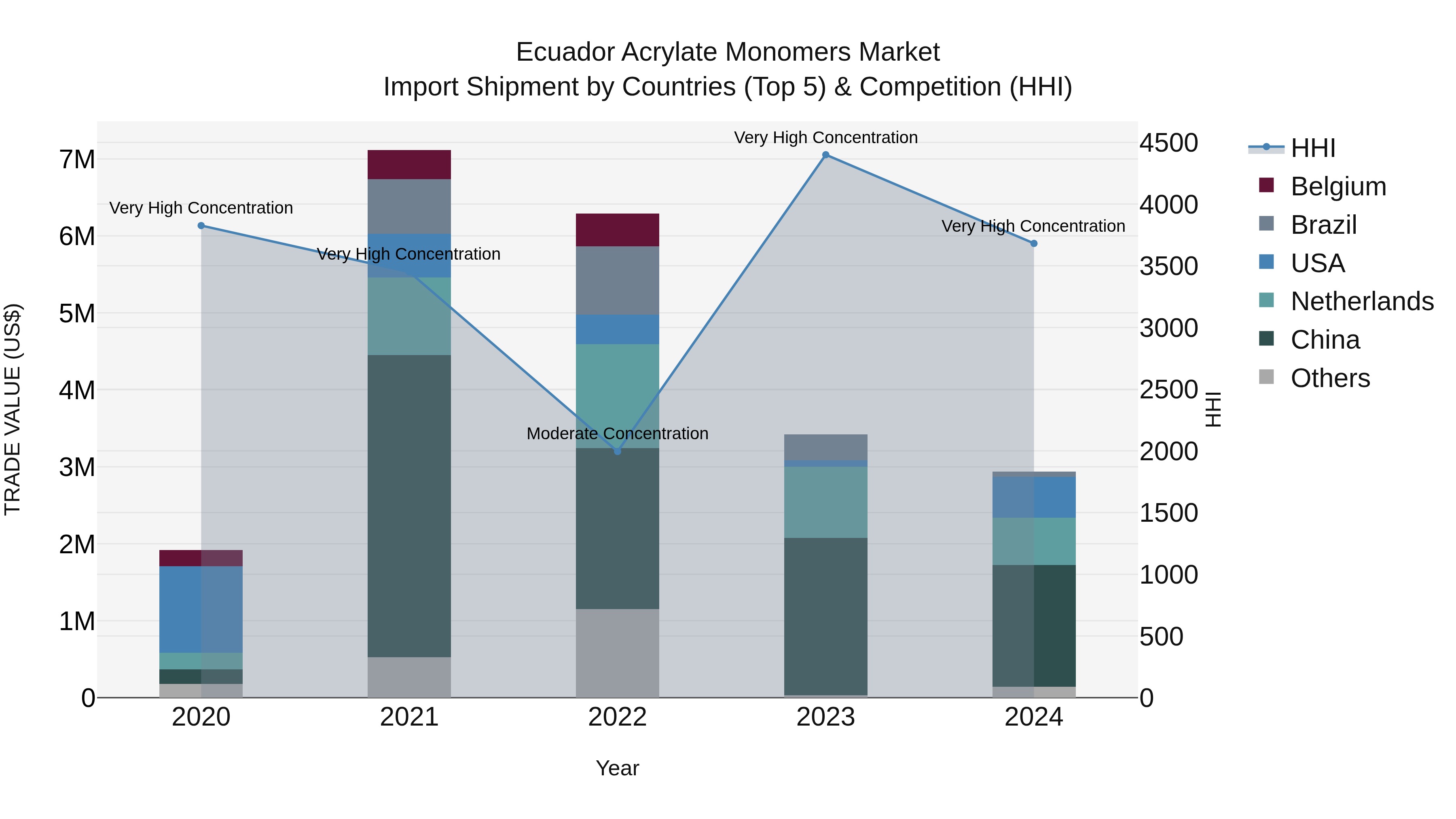Ecuador Acrylate Monomers Market Top 5 Importing Countries and Market Competition (HHI) Analysis
