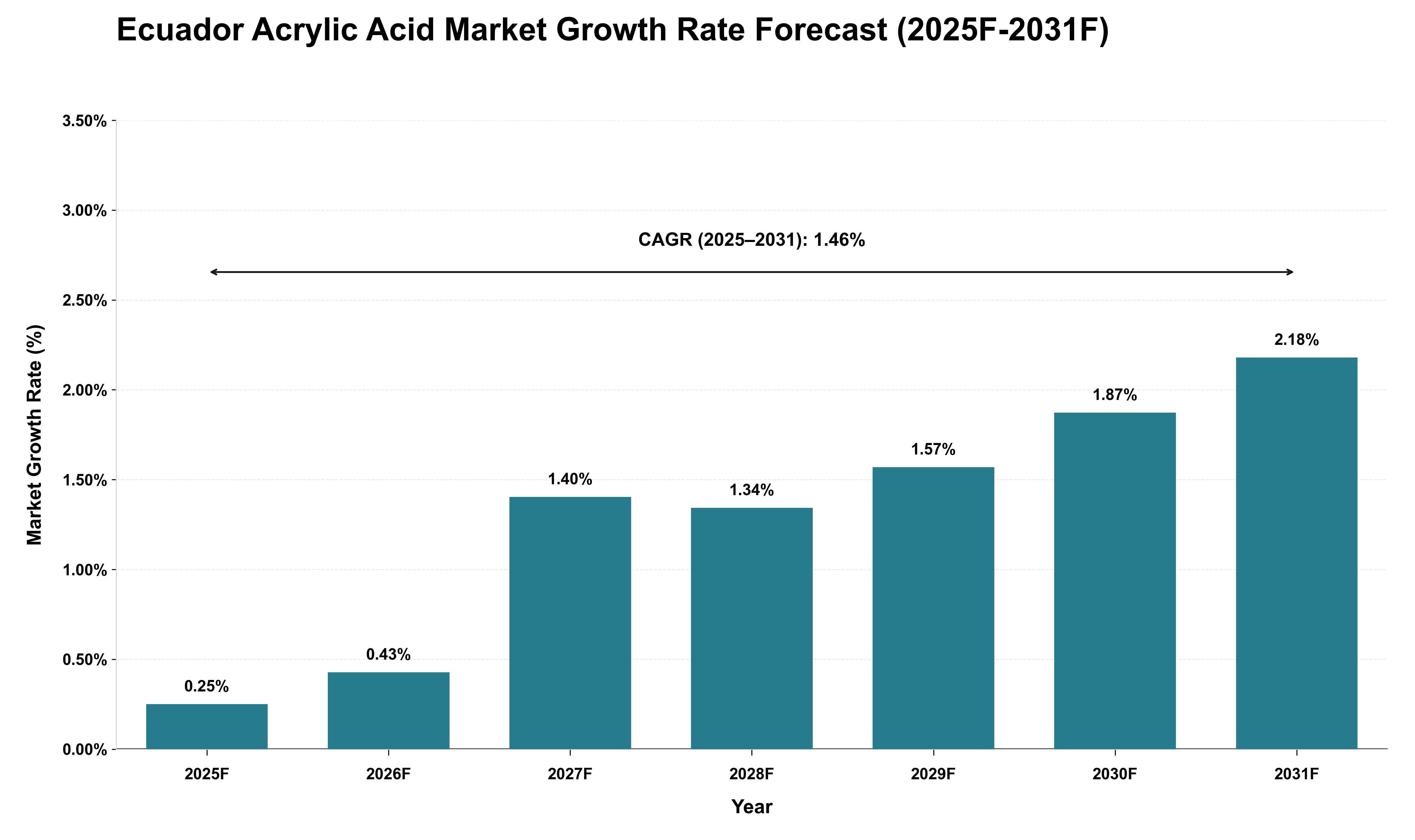 Ecuador Acrylic Acid Market Growth Rate Analysis (2025 - 2031)