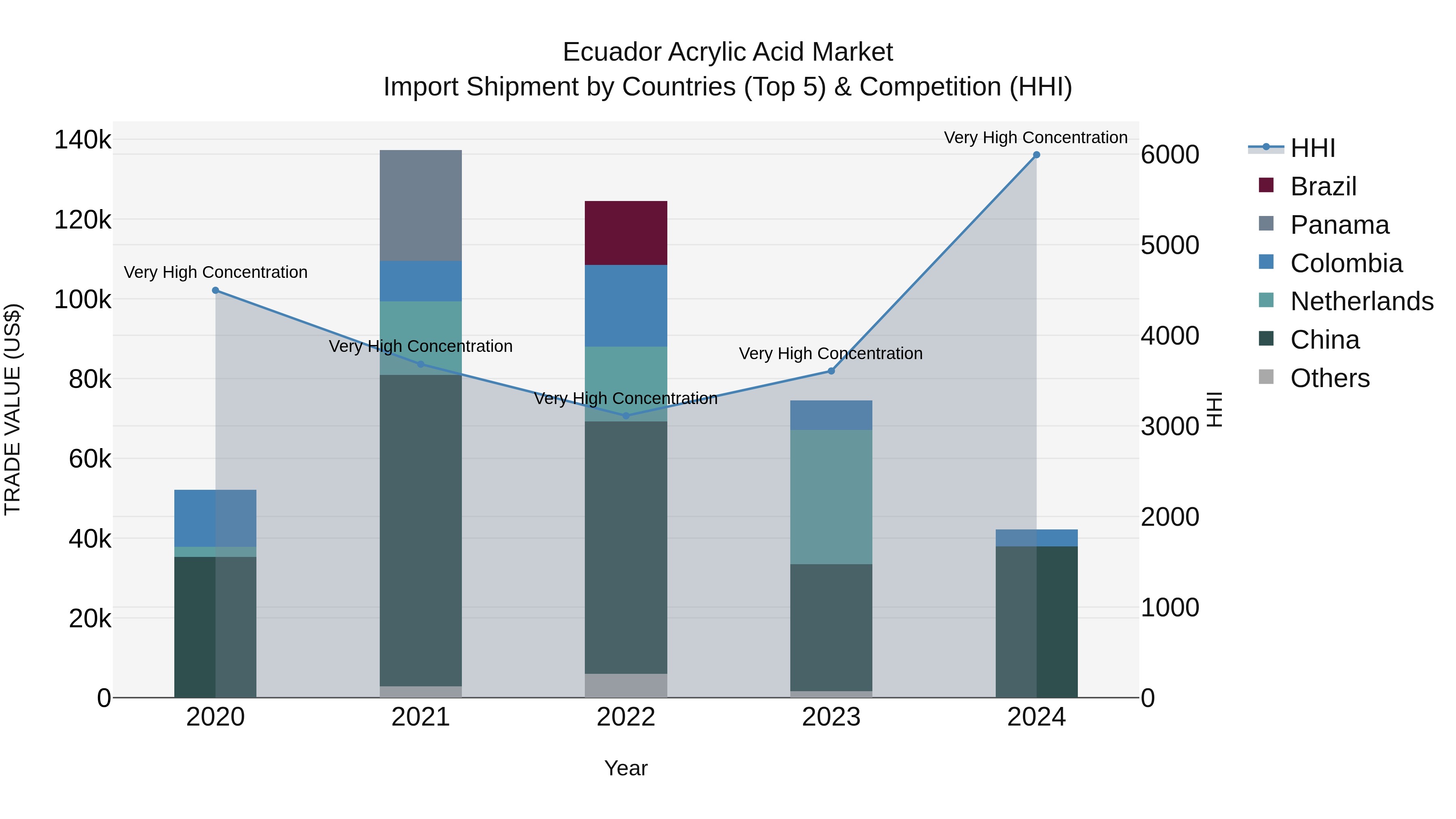 Ecuador Acrylic Acid Market Top 5 Importing Countries and Market Competition (HHI) Analysis