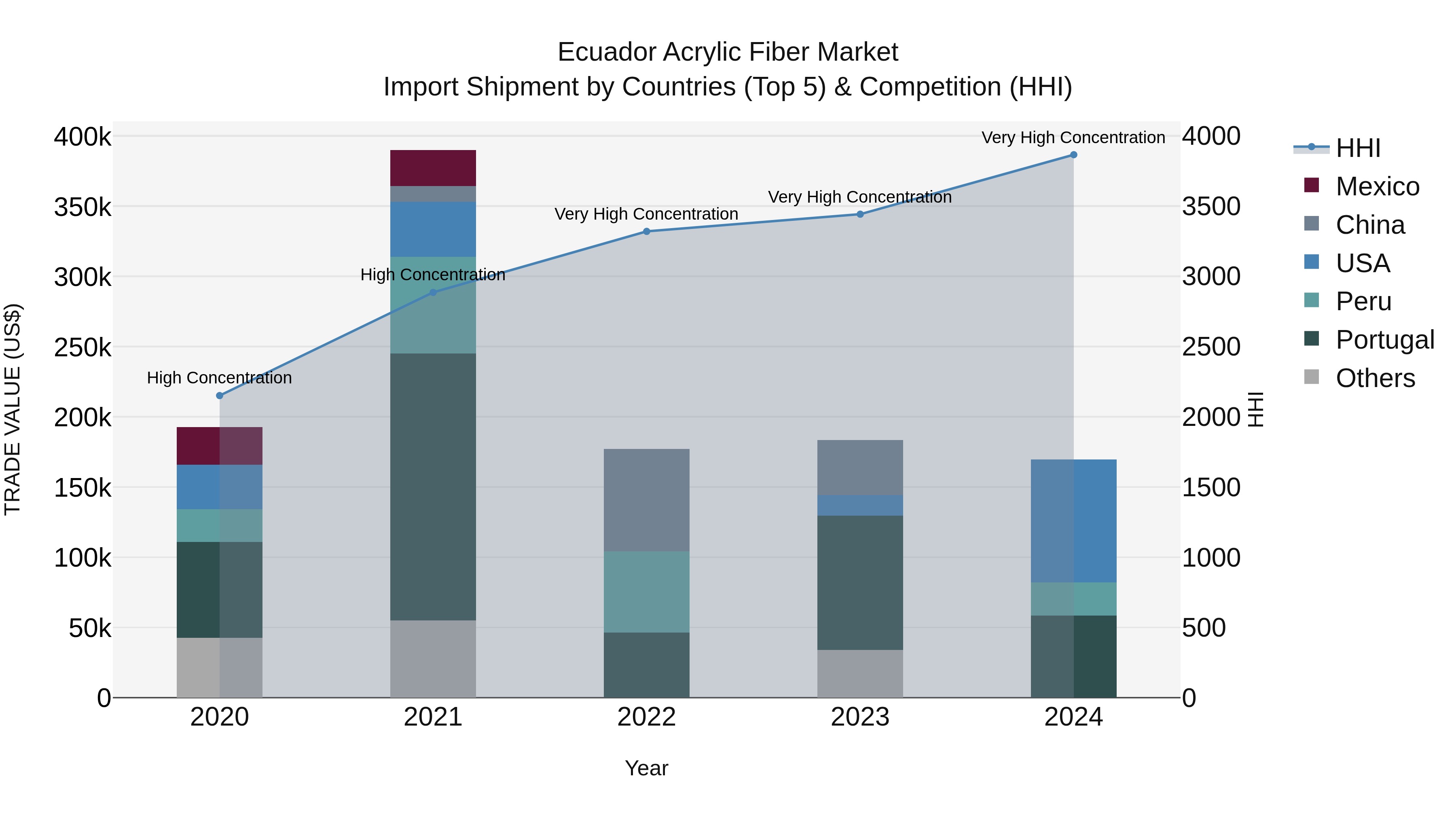 Ecuador Acrylic Fiber Market Top 5 Importing Countries and Market Competition (HHI) Analysis