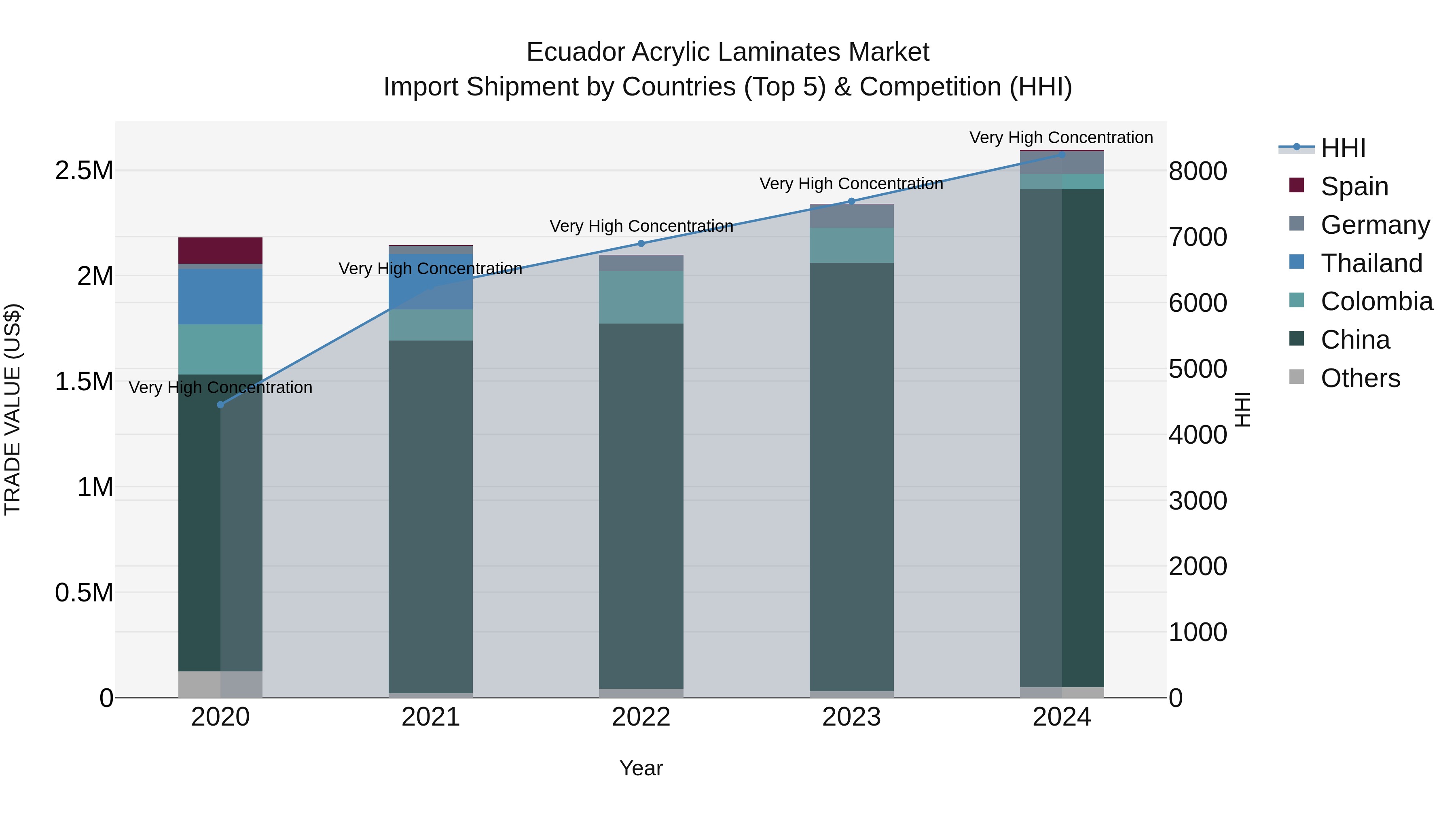 Ecuador Acrylic Laminates Market Top 5 Importing Countries and Market Competition (HHI) Analysis