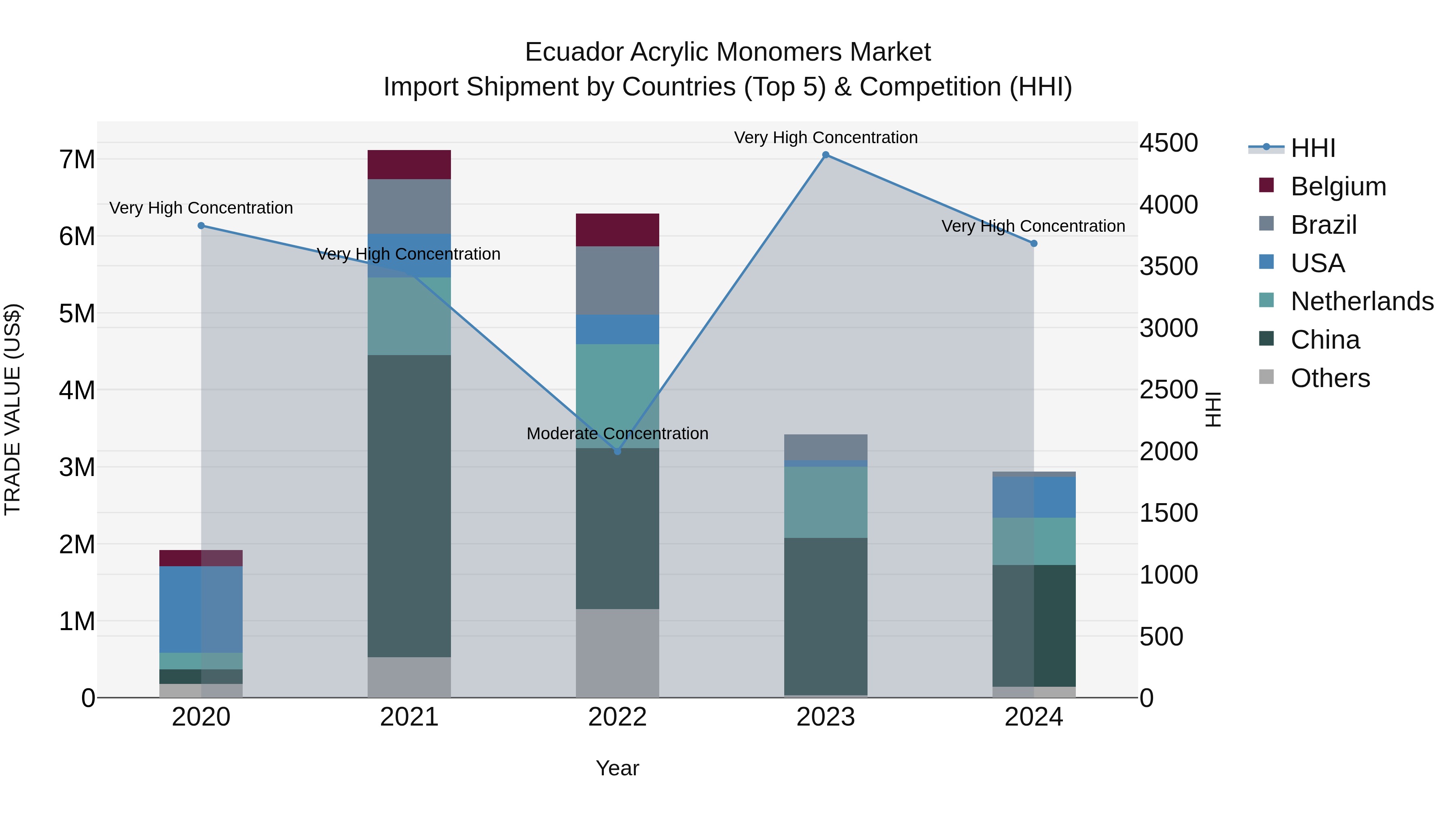 Ecuador Acrylic Monomers Market Top 5 Importing Countries and Market Competition (HHI) Analysis