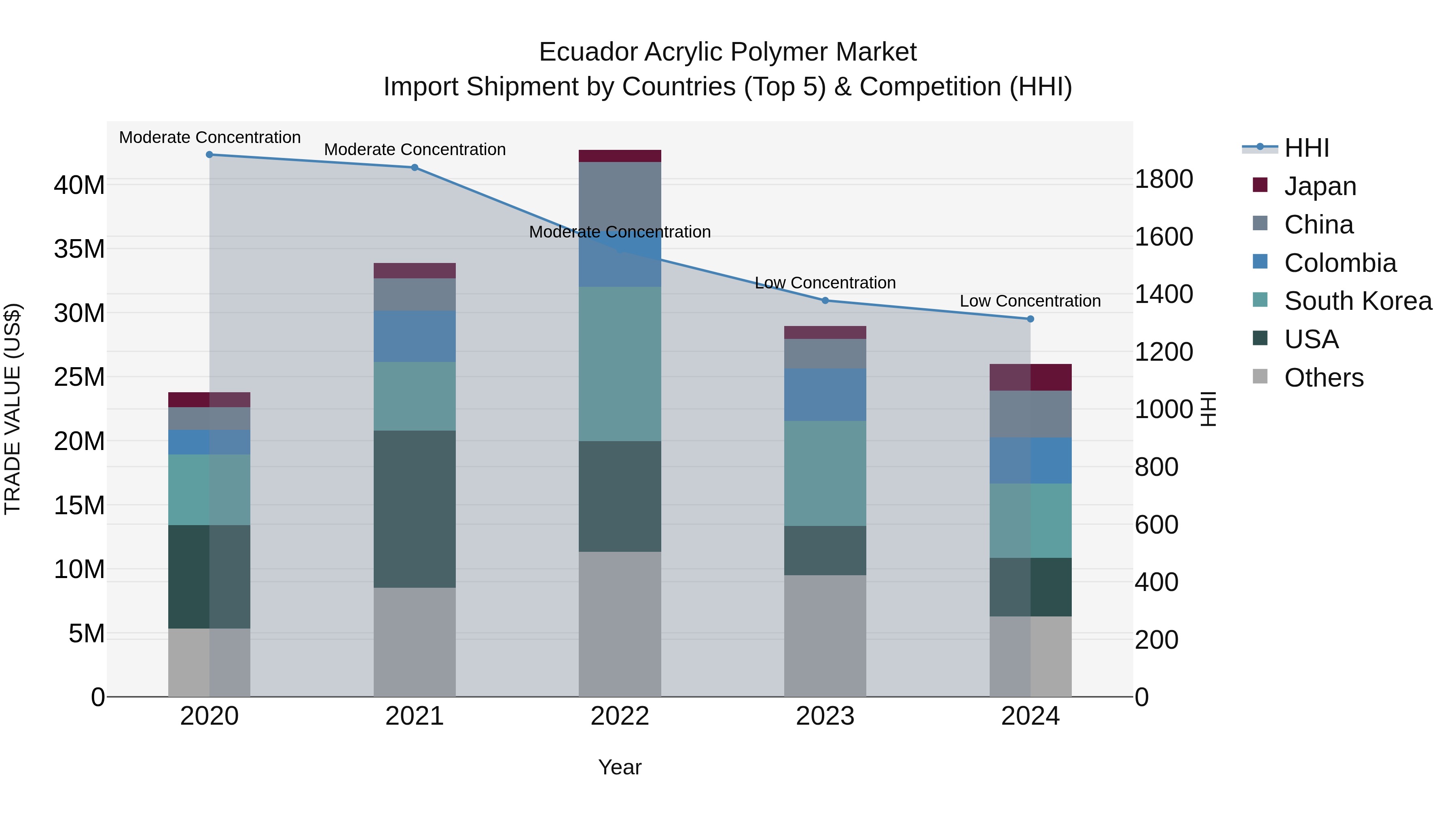 Ecuador Acrylic Polymer Market Top 5 Importing Countries and Market Competition (HHI) Analysis