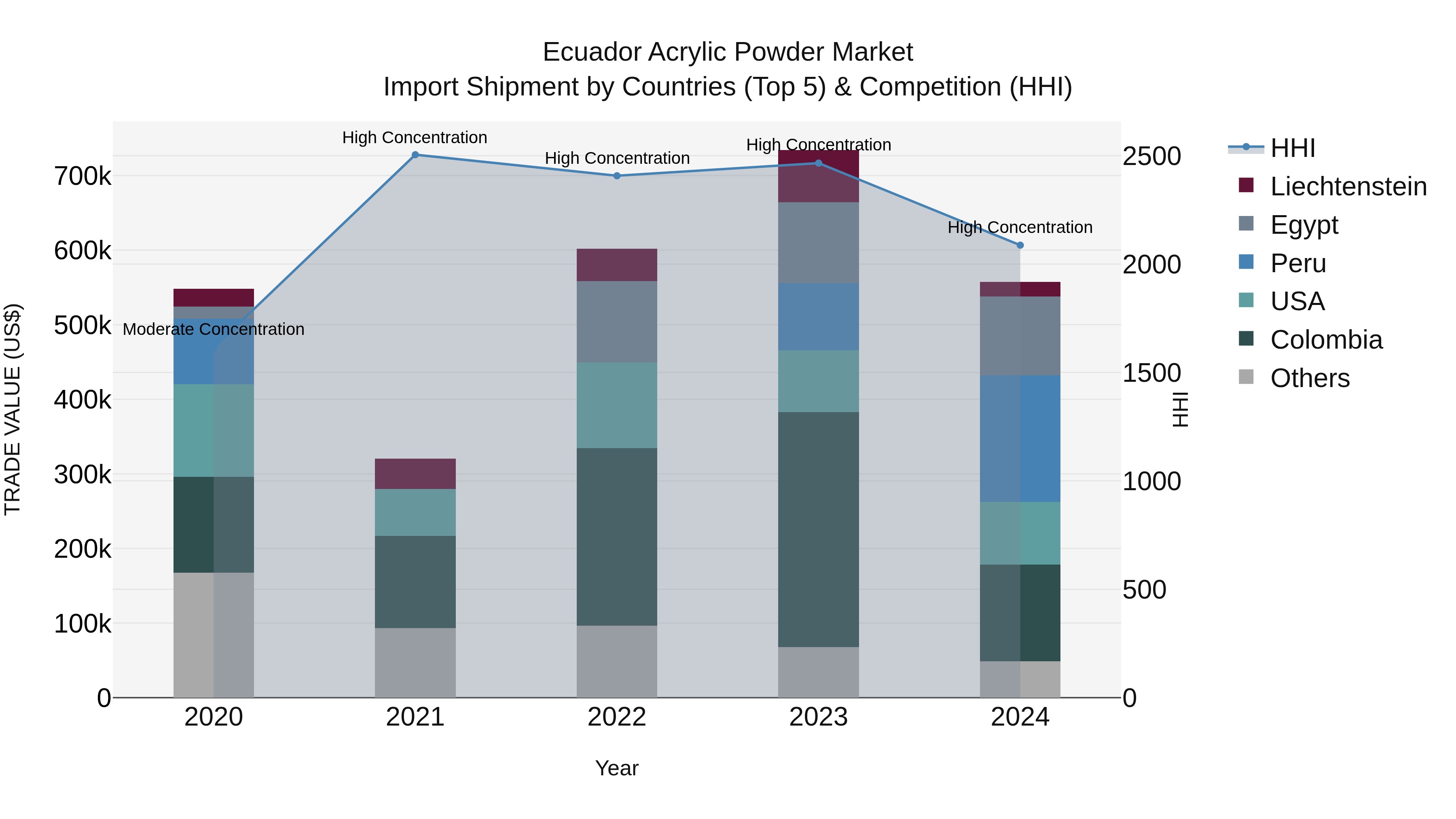 Ecuador Acrylic Powder Market Top 5 Importing Countries and Market Competition (HHI) Analysis