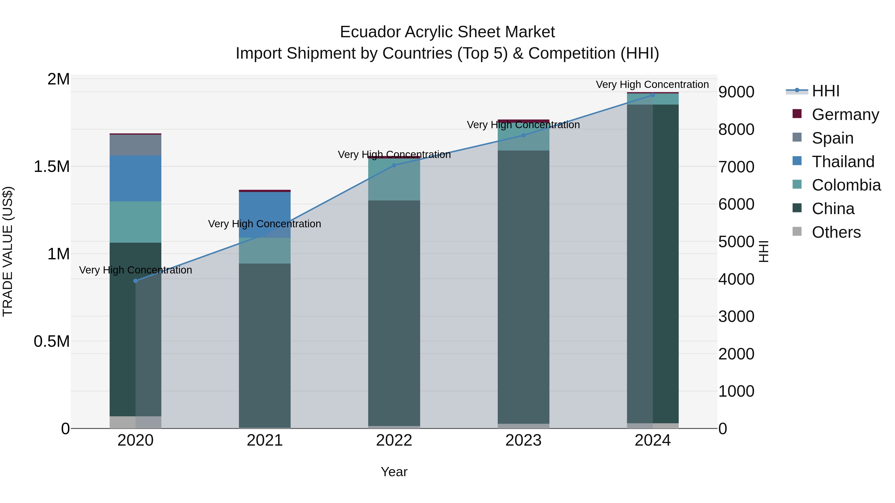 Ecuador Acrylic Sheet Market Top 5 Importing Countries and Market Competition (HHI) Analysis