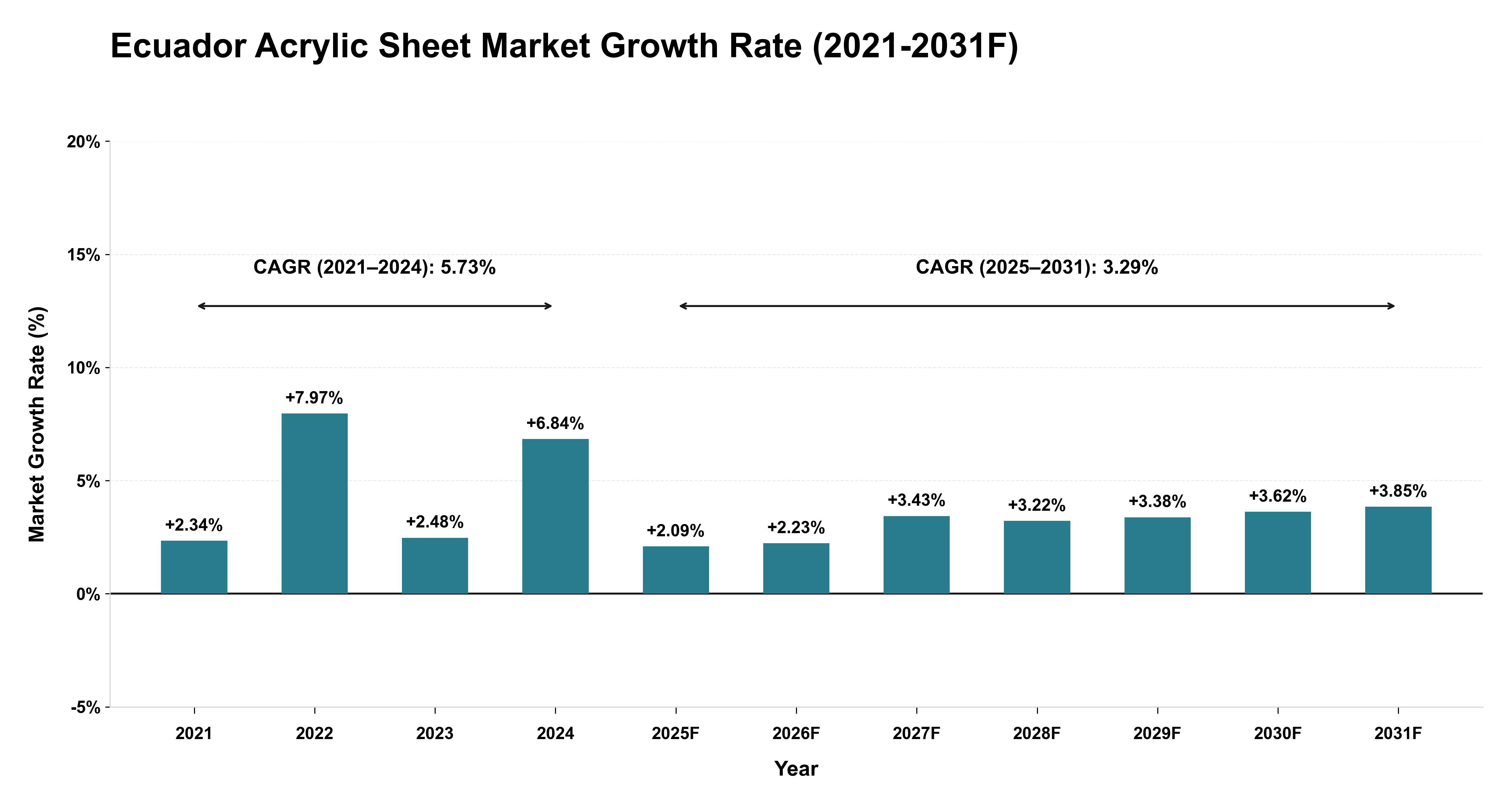 Ecuador Acrylic Sheet Market Year-wise Growth Rate (2021-2031F)