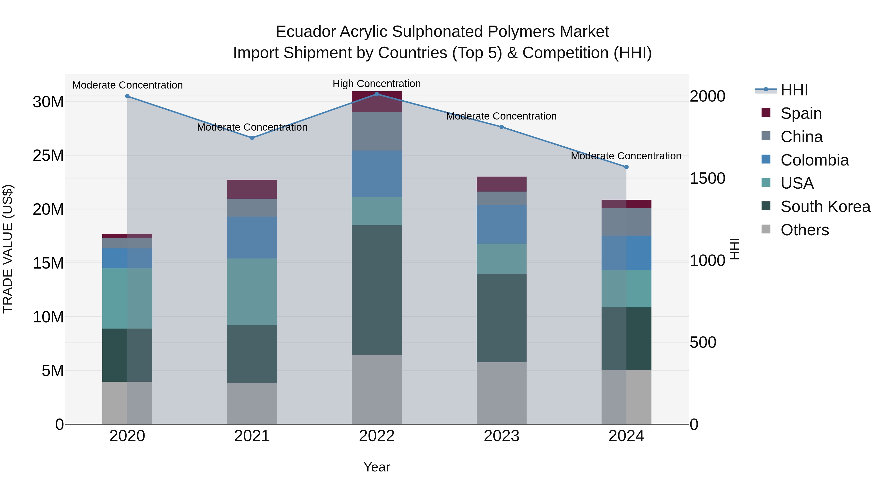 Ecuador Acrylic Sulphonated Polymers Market Top 5 Importing Countries and Market Competition (HHI) Analysis