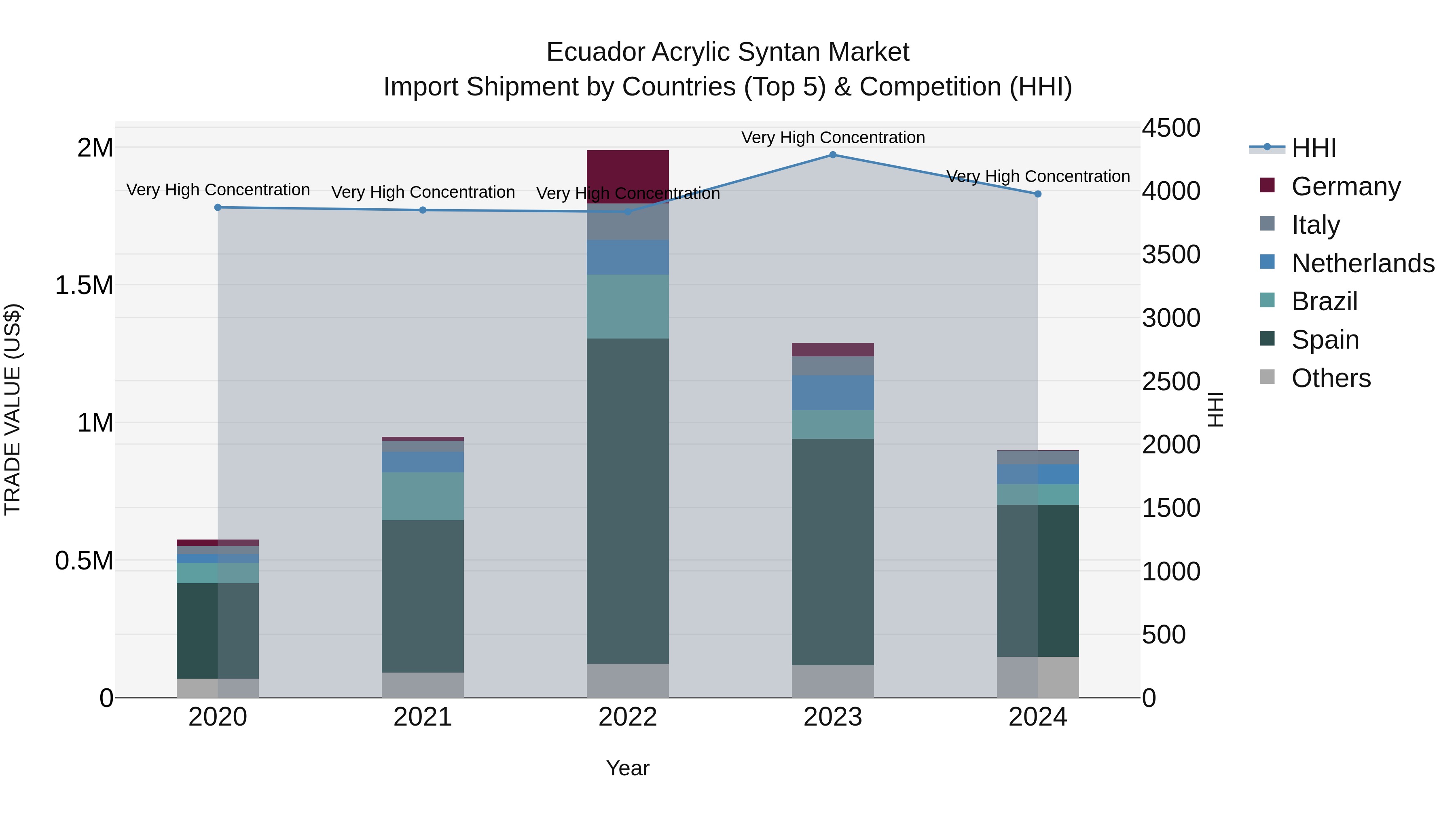 Ecuador Acrylic Syntan Market Top 5 Importing Countries and Market Competition (HHI) Analysis