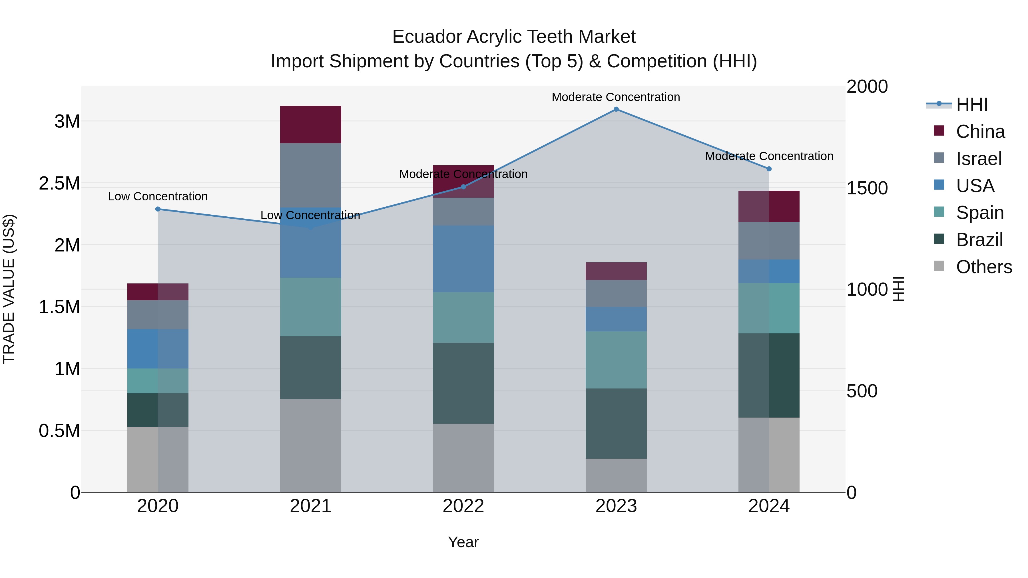 Ecuador Acrylic Teeth Market Top 5 Importing Countries and Market Competition (HHI) Analysis