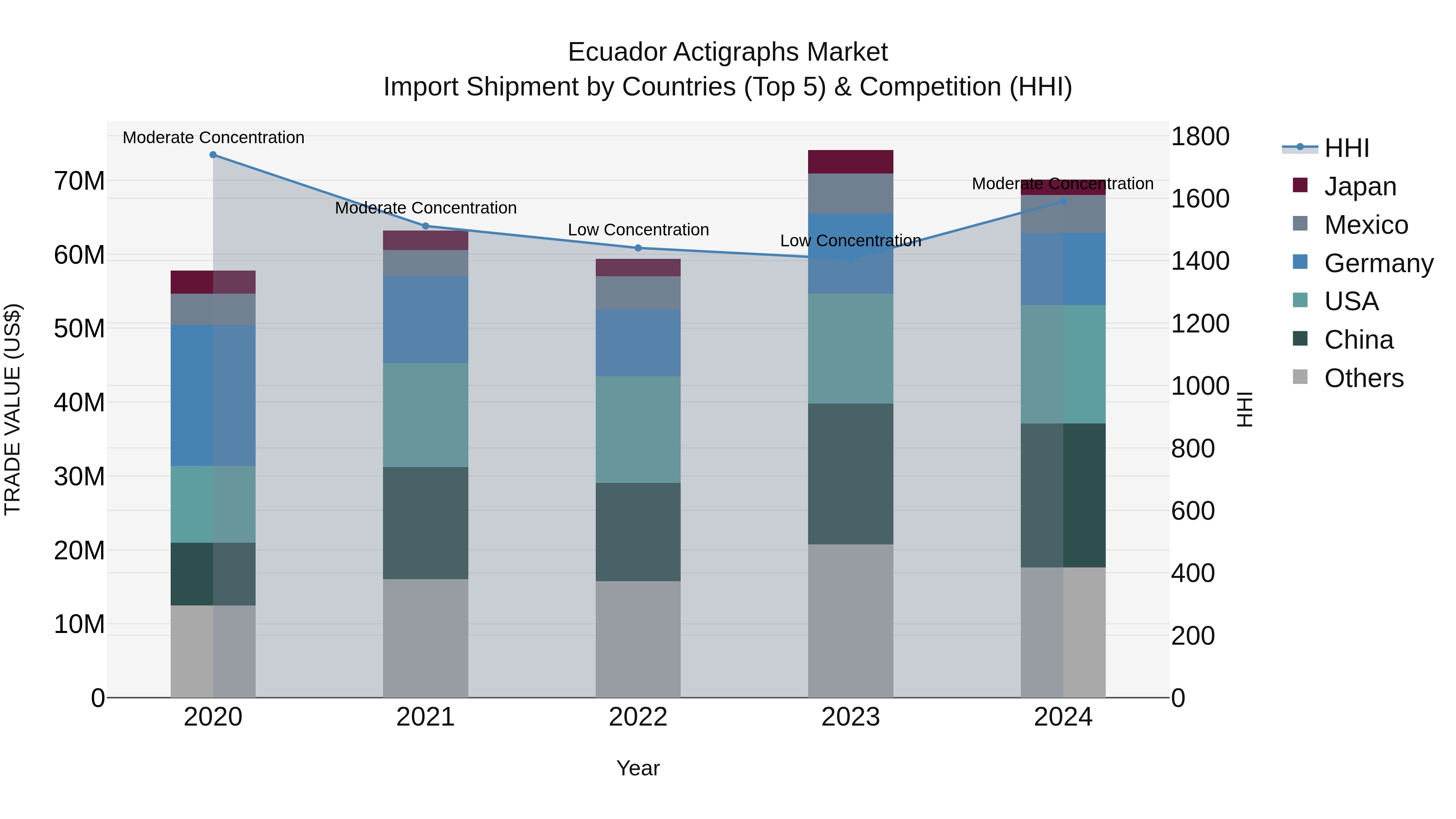 Ecuador Actigraphs Market Top 5 Importing Countries and Market Competition (HHI) Analysis