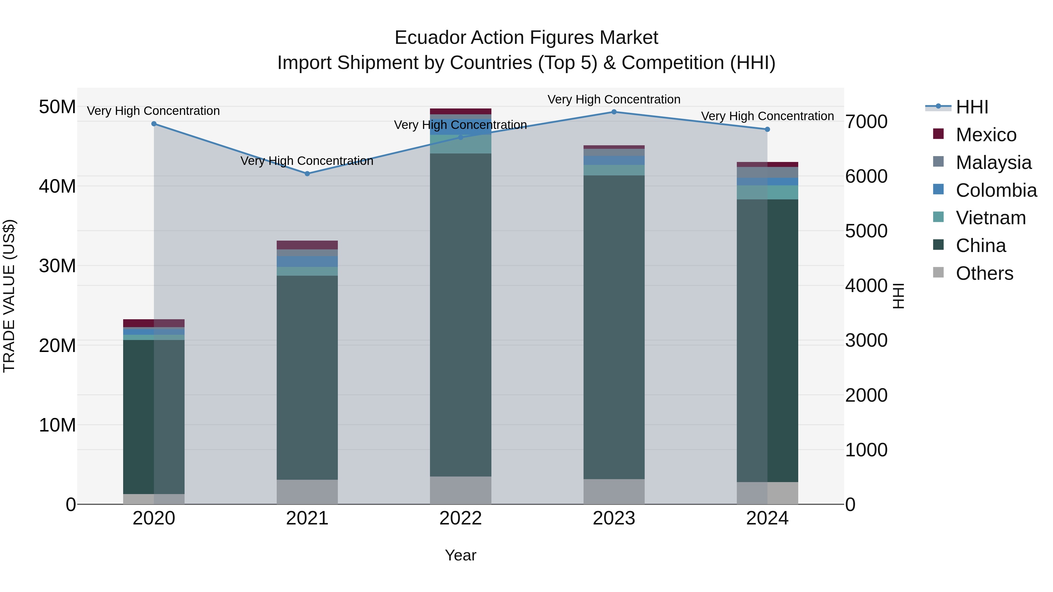 Ecuador Action Figures Market Top 5 Importing Countries and Market Competition (HHI) Analysis