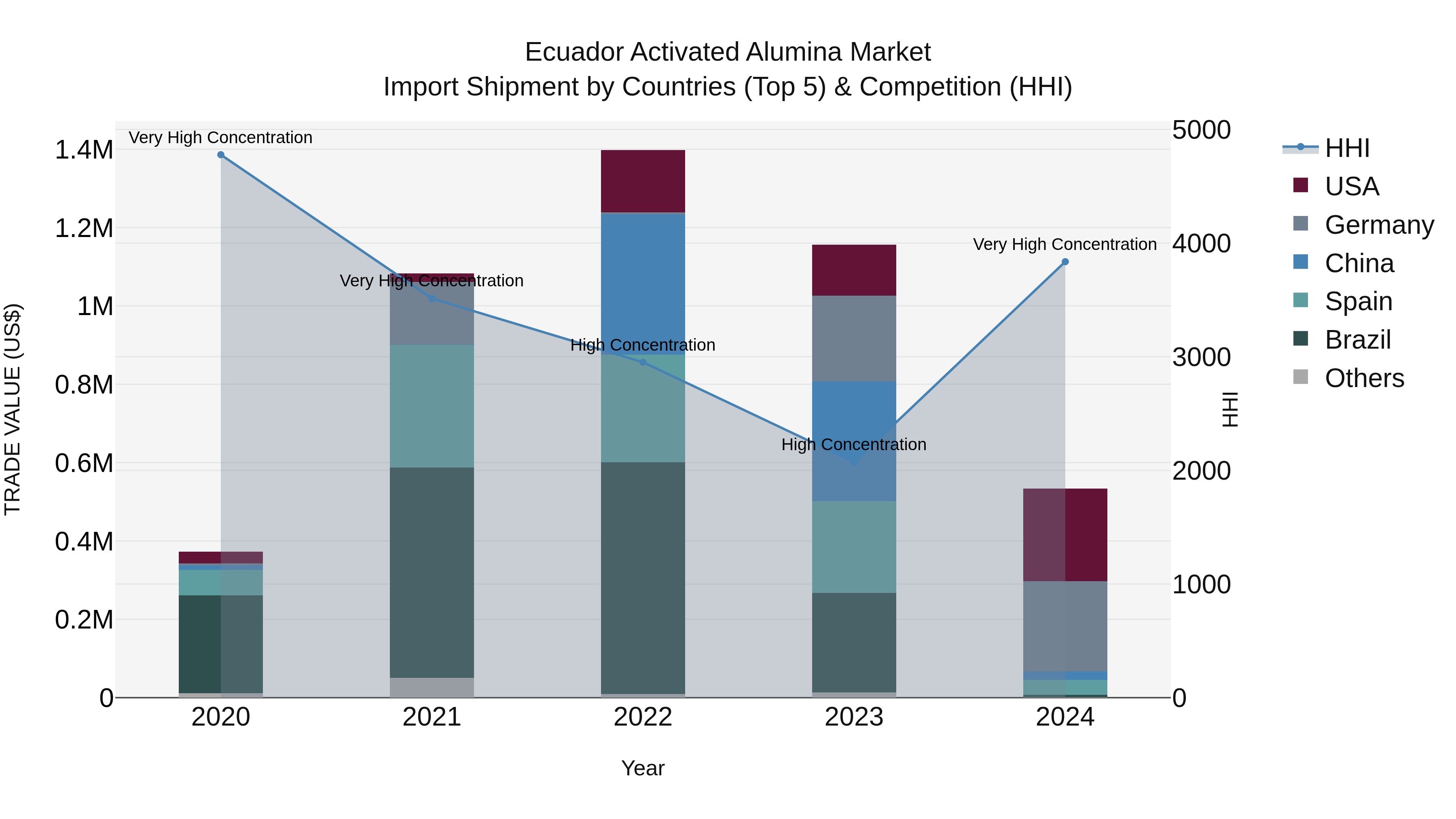 Ecuador Activated Alumina Market Top 5 Importing Countries and Market Competition (HHI) Analysis