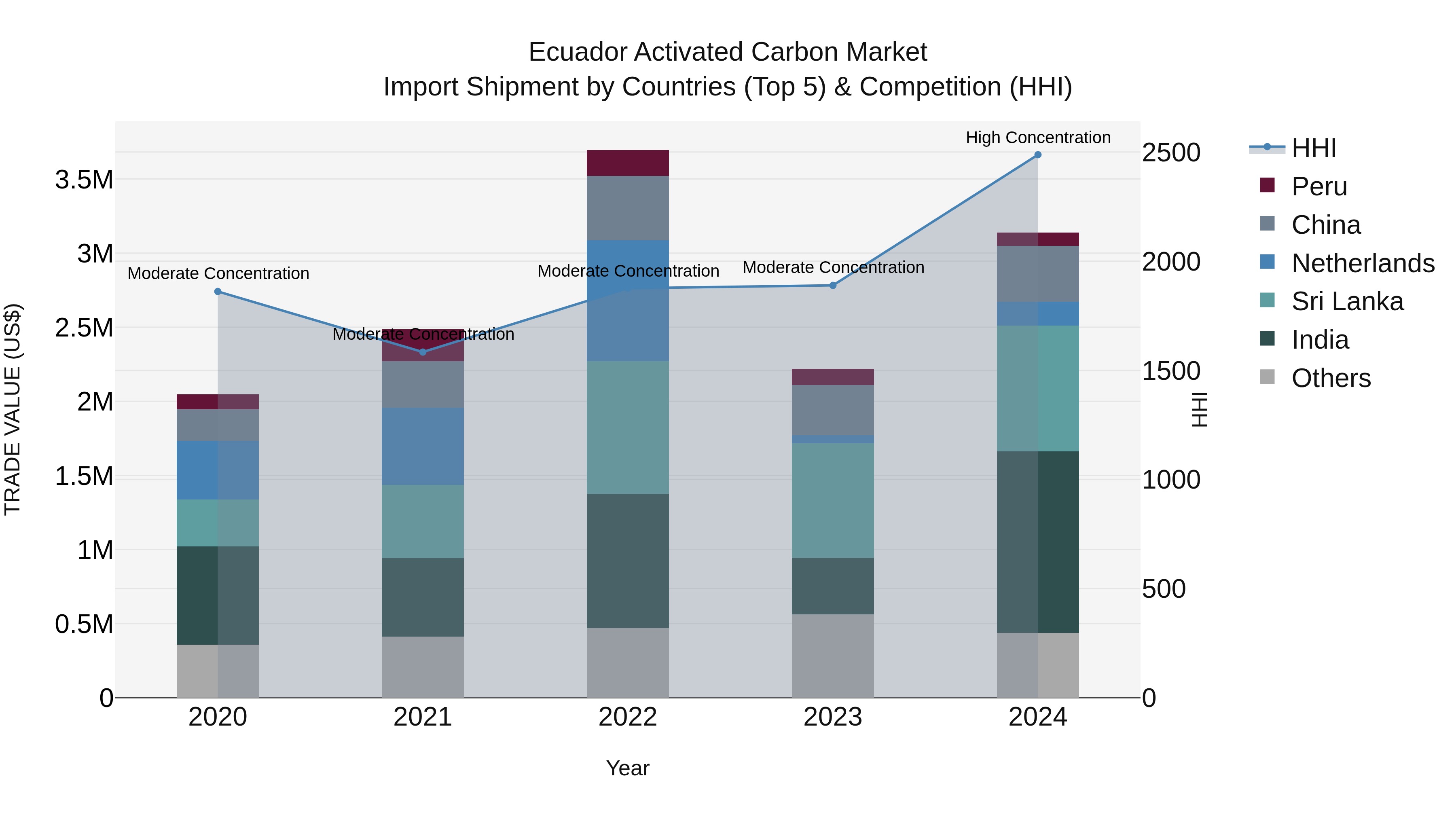 Ecuador Activated Carbon Market Top 5 Importing Countries and Market Competition (HHI) Analysis