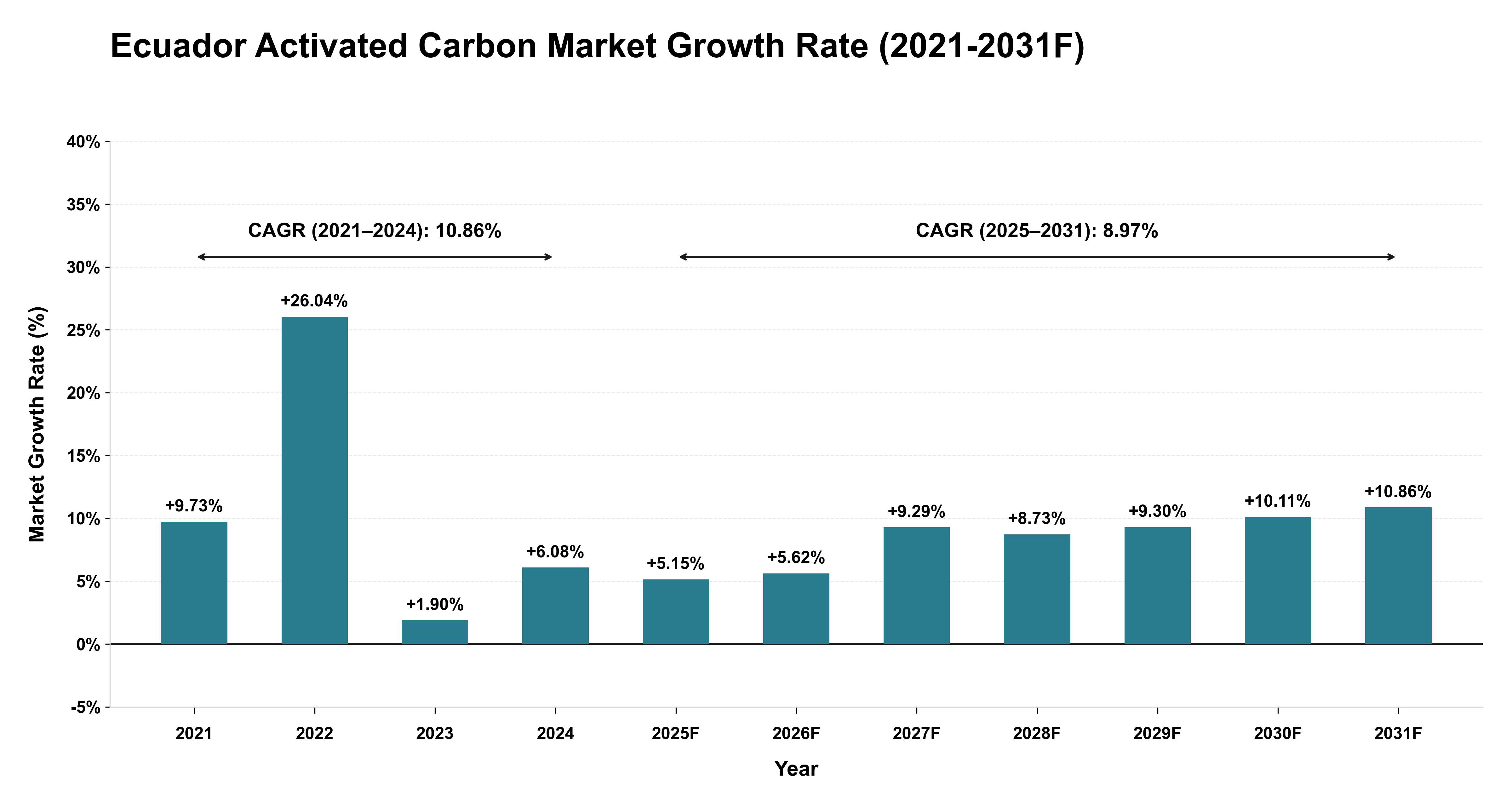 Ecuador Activated Carbon Market Year-wise Growth Rate (2021-2031F)