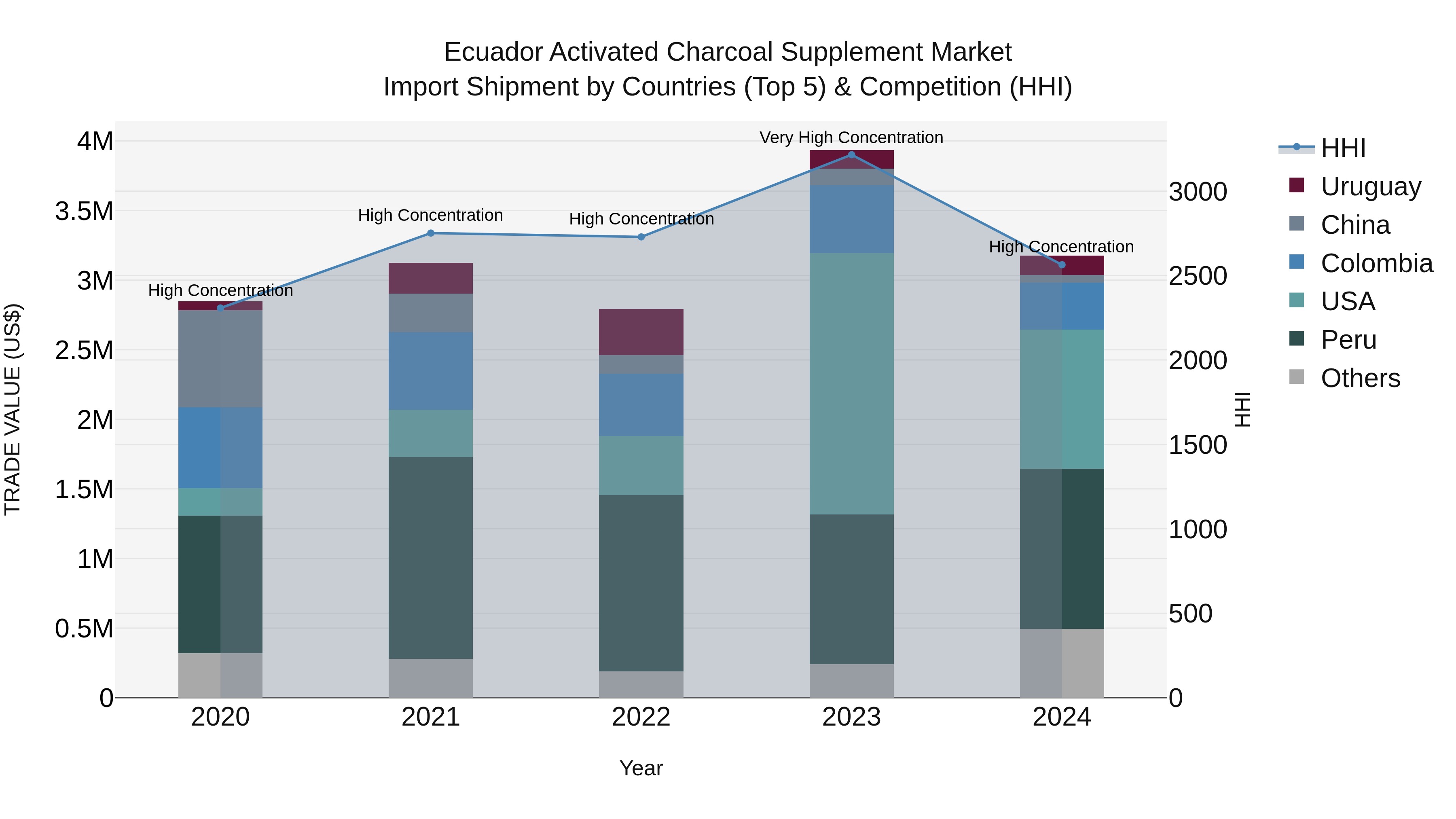 Ecuador Activated Charcoal Supplement Market Top 5 Importing Countries and Market Competition (HHI) Analysis