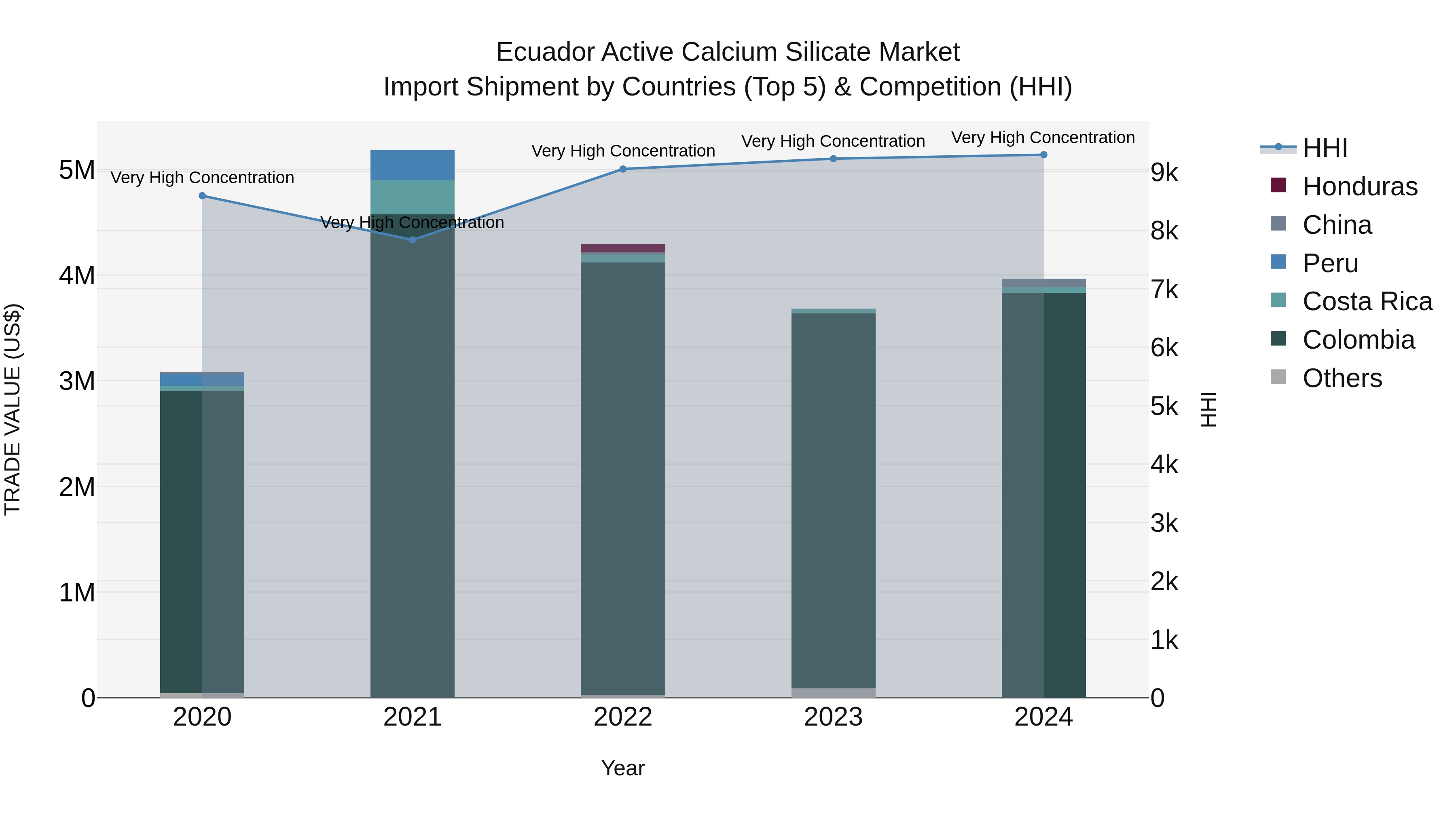 Ecuador Active Calcium Silicate Market Top 5 Importing Countries and Market Competition (HHI) Analysis