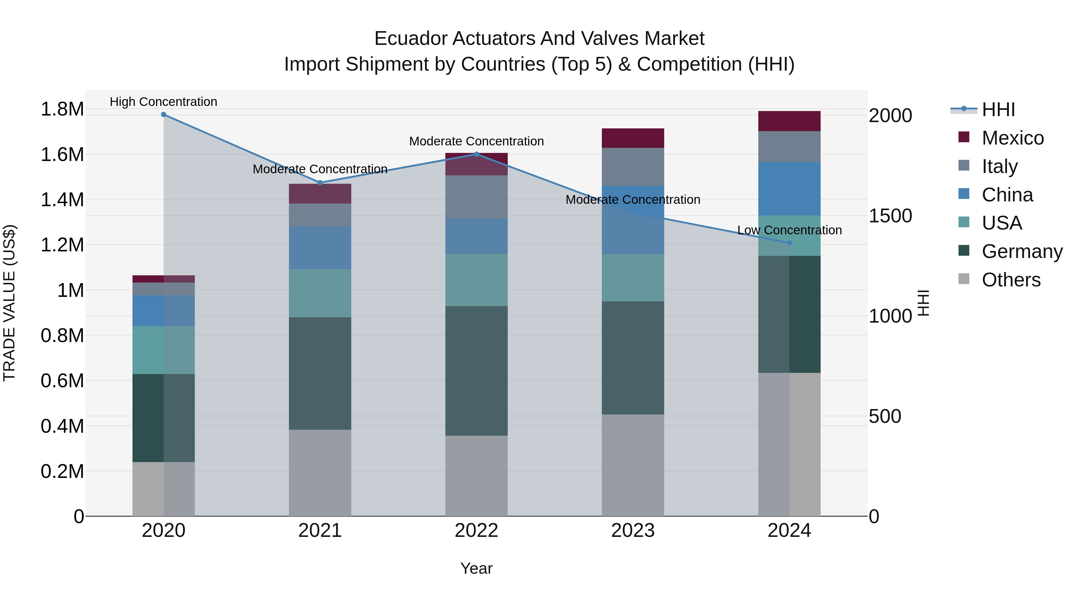 Ecuador Actuators and Valves Market Top 5 Importing Countries and Market Competition (HHI) Analysis