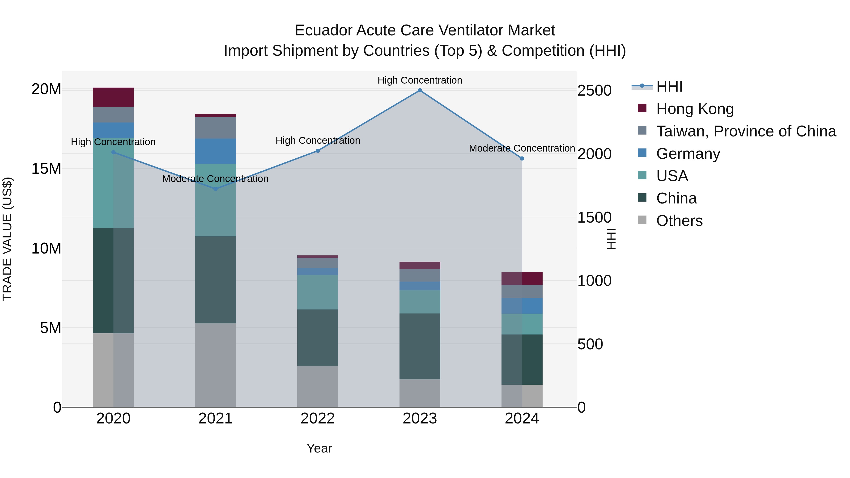 Ecuador Acute Care Ventilator Market Top 5 Importing Countries and Market Competition (HHI) Analysis