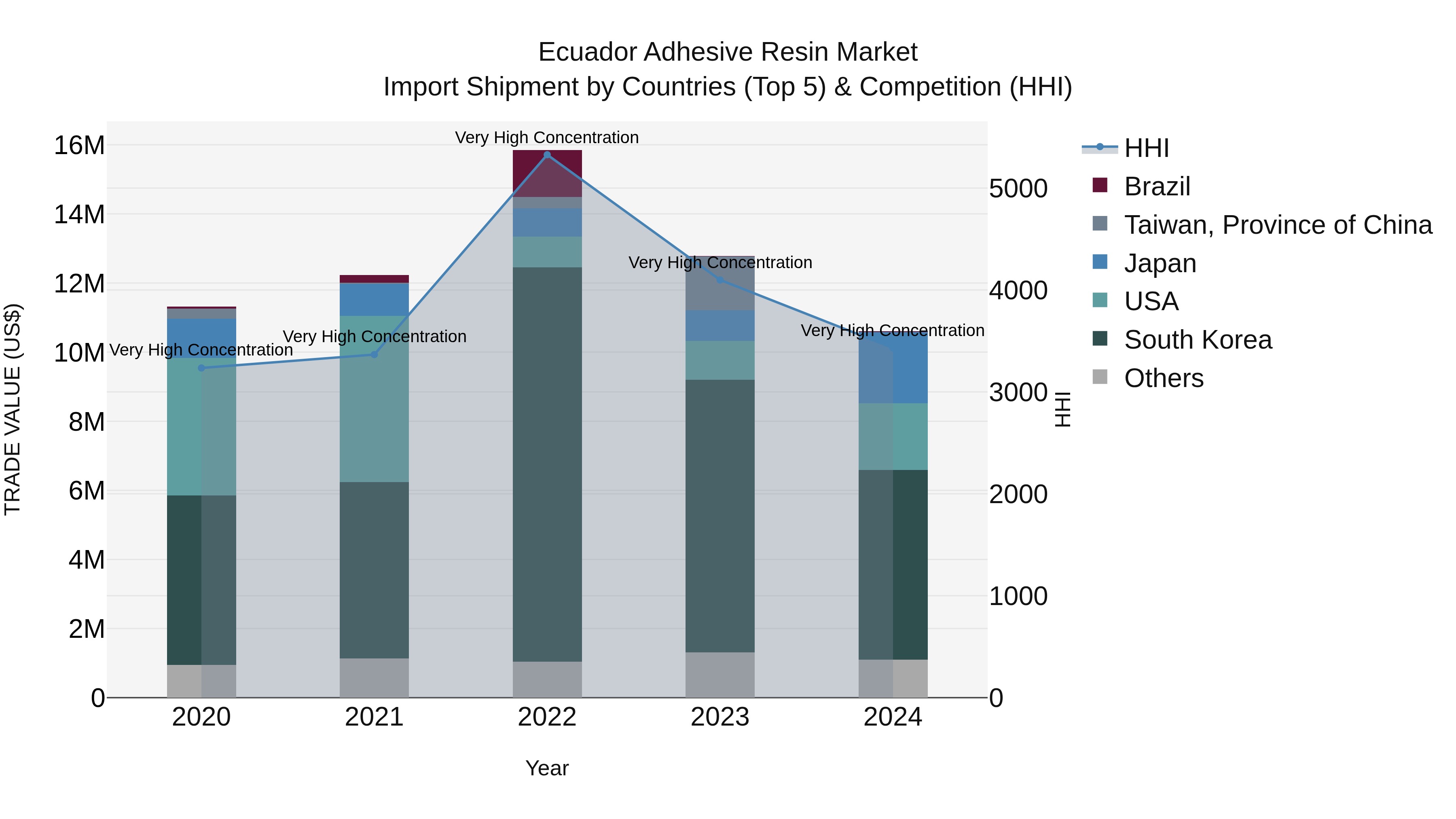 Ecuador Adhesive Resin Market Top 5 Importing Countries and Market Competition (HHI) Analysis