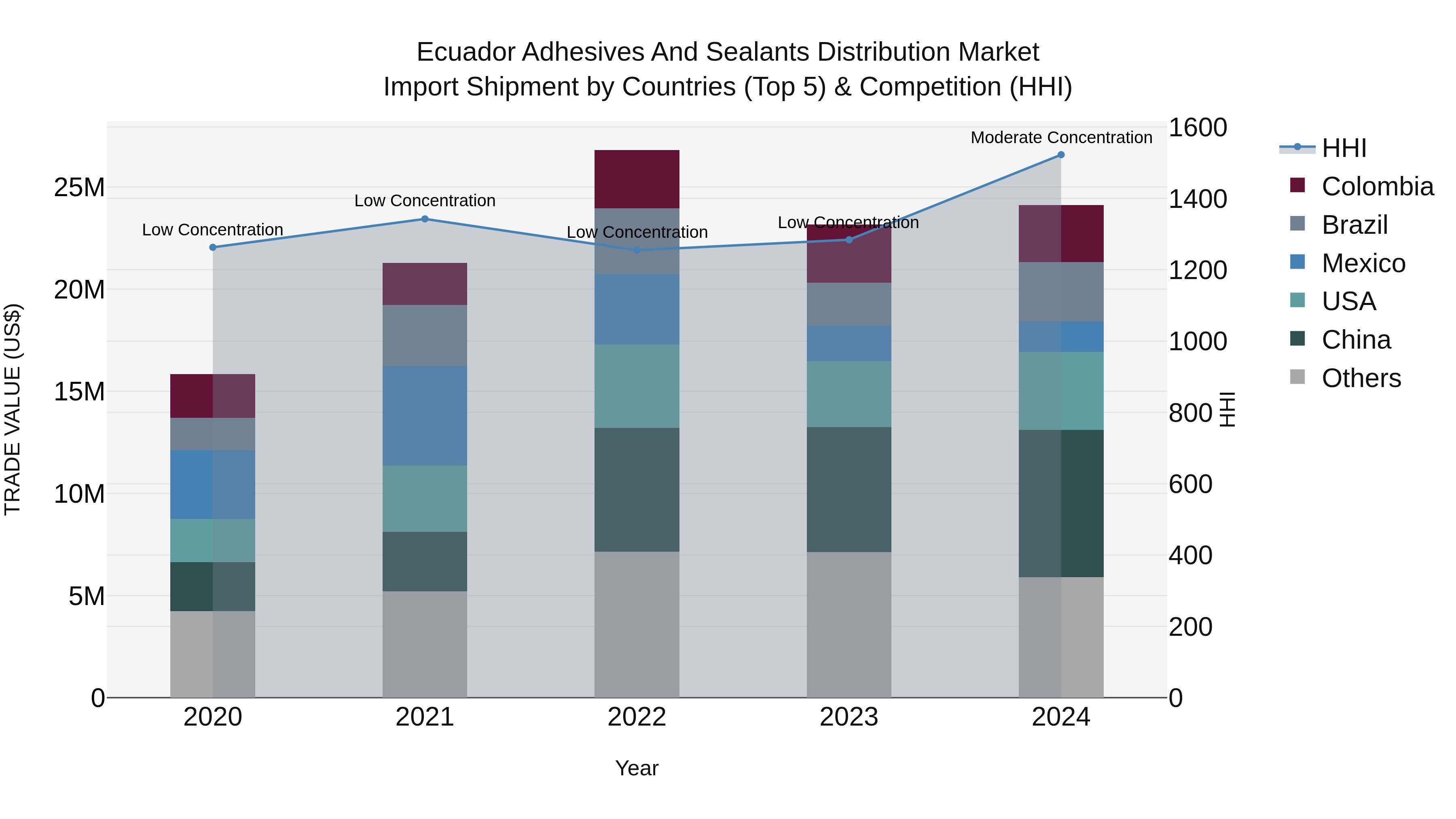 Ecuador Adhesives and Sealants Distribution Market Top 5 Importing Countries and Market Competition (HHI) Analysis