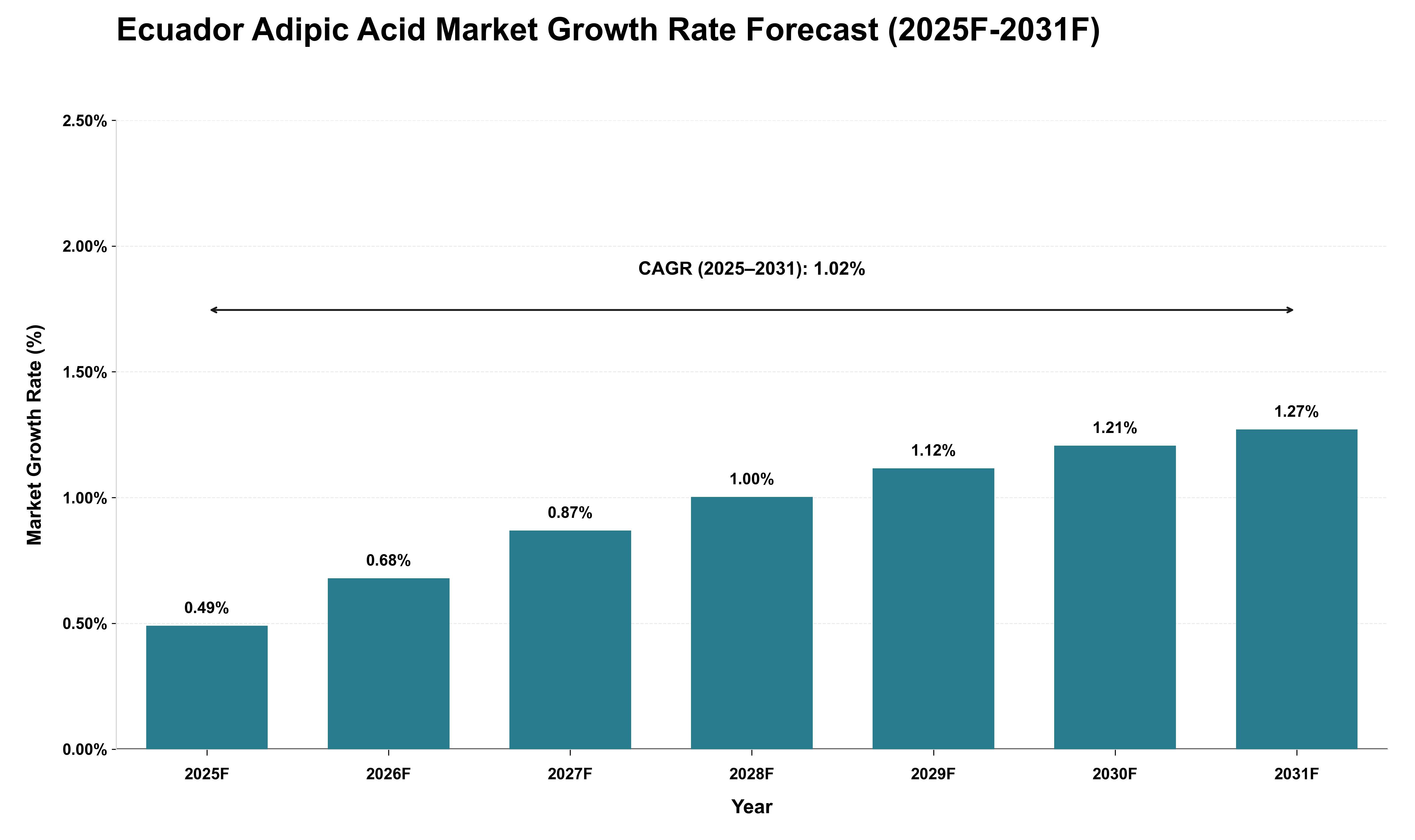 Ecuador Adipic Acid Market Growth Rate Analysis (2025 - 2031)