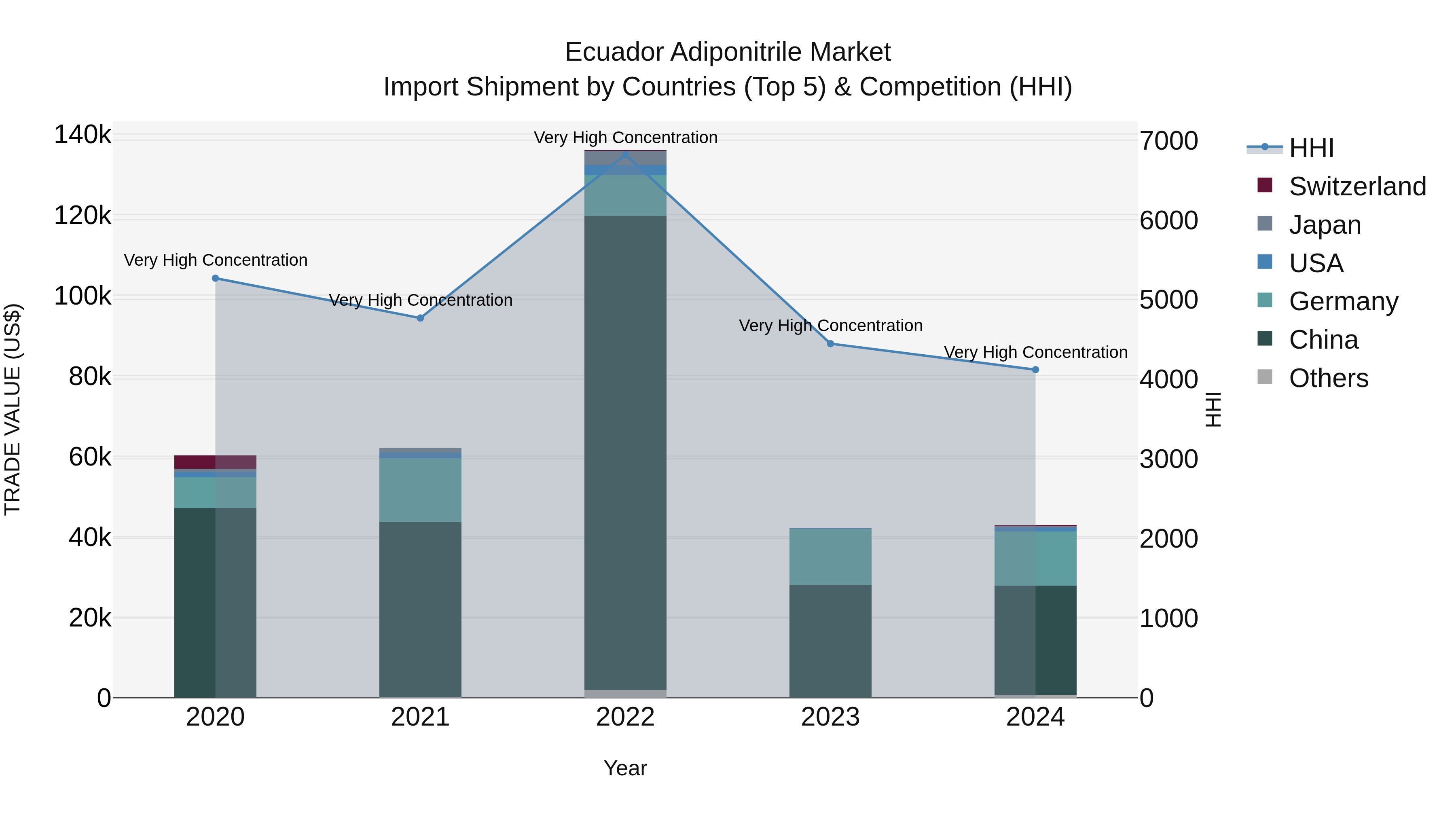 Ecuador Adiponitrile Market Top 5 Importing Countries and Market Competition (HHI) Analysis