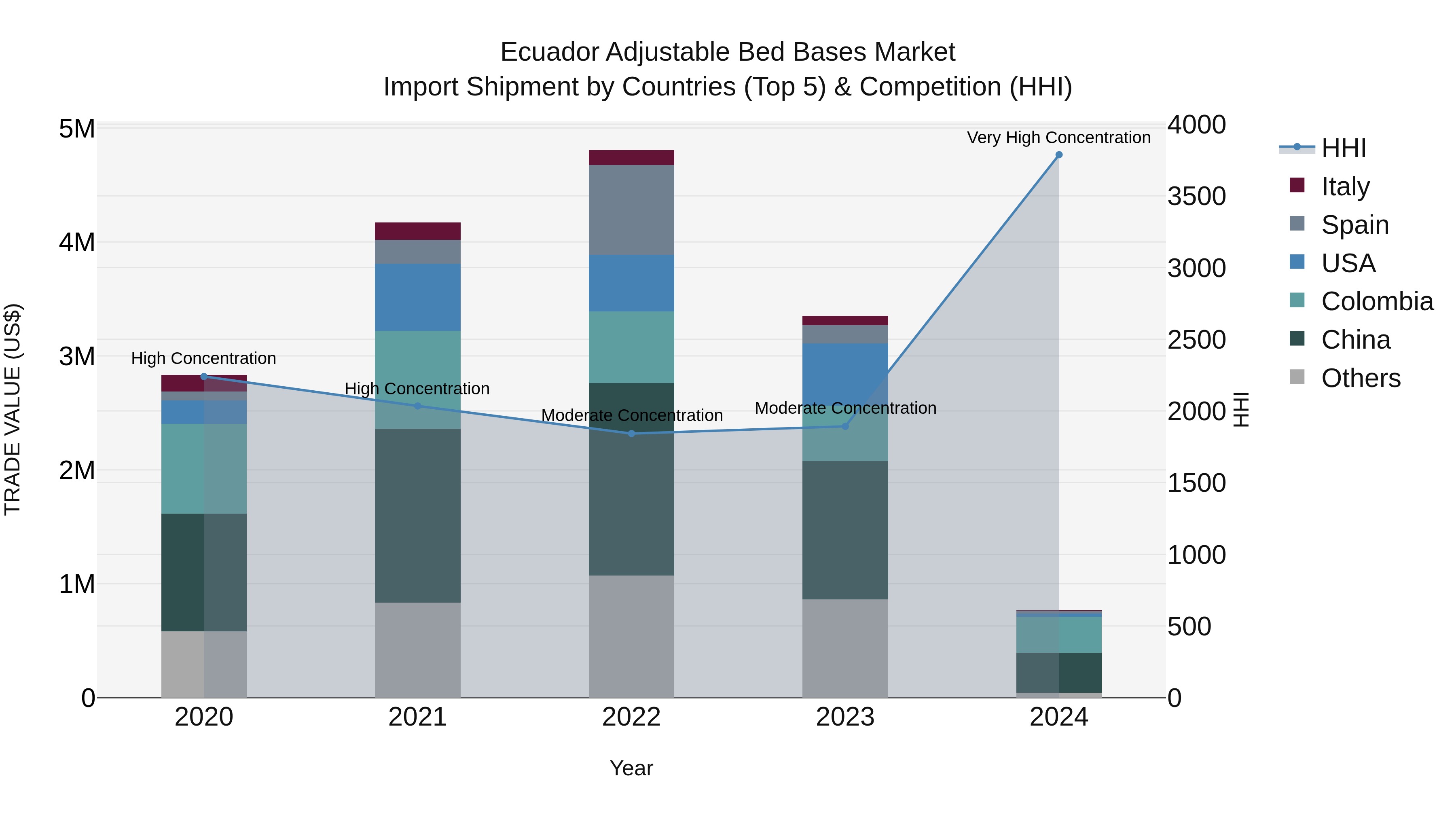 Ecuador Adjustable Bed Bases Market Top 5 Importing Countries and Market Competition (HHI) Analysis