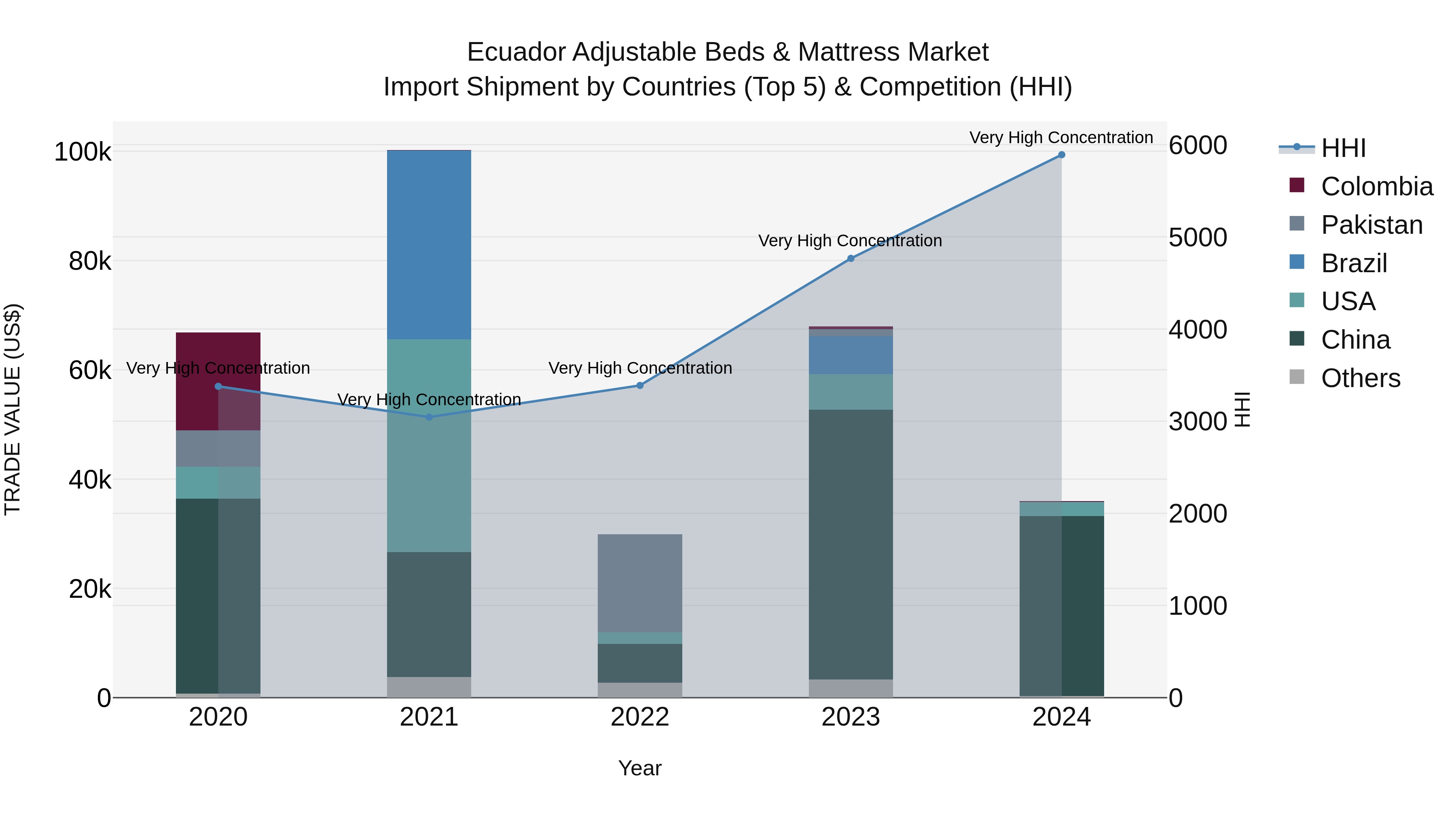 Ecuador Adjustable Beds & Mattress Market Top 5 Importing Countries and Market Competition (HHI) Analysis