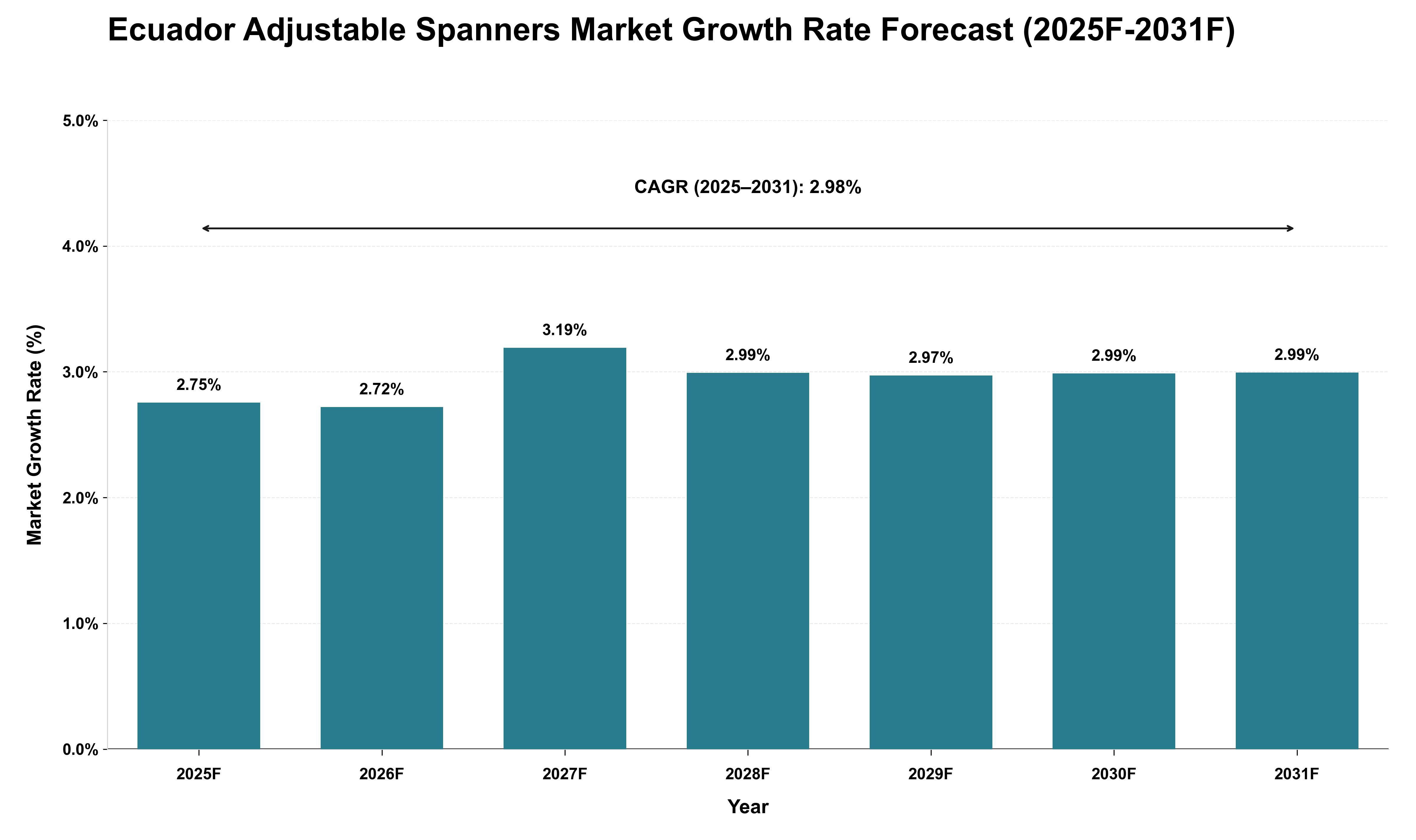 Ecuador Adjustable Spanners Market Growth Rate Analysis (2025 - 2031)