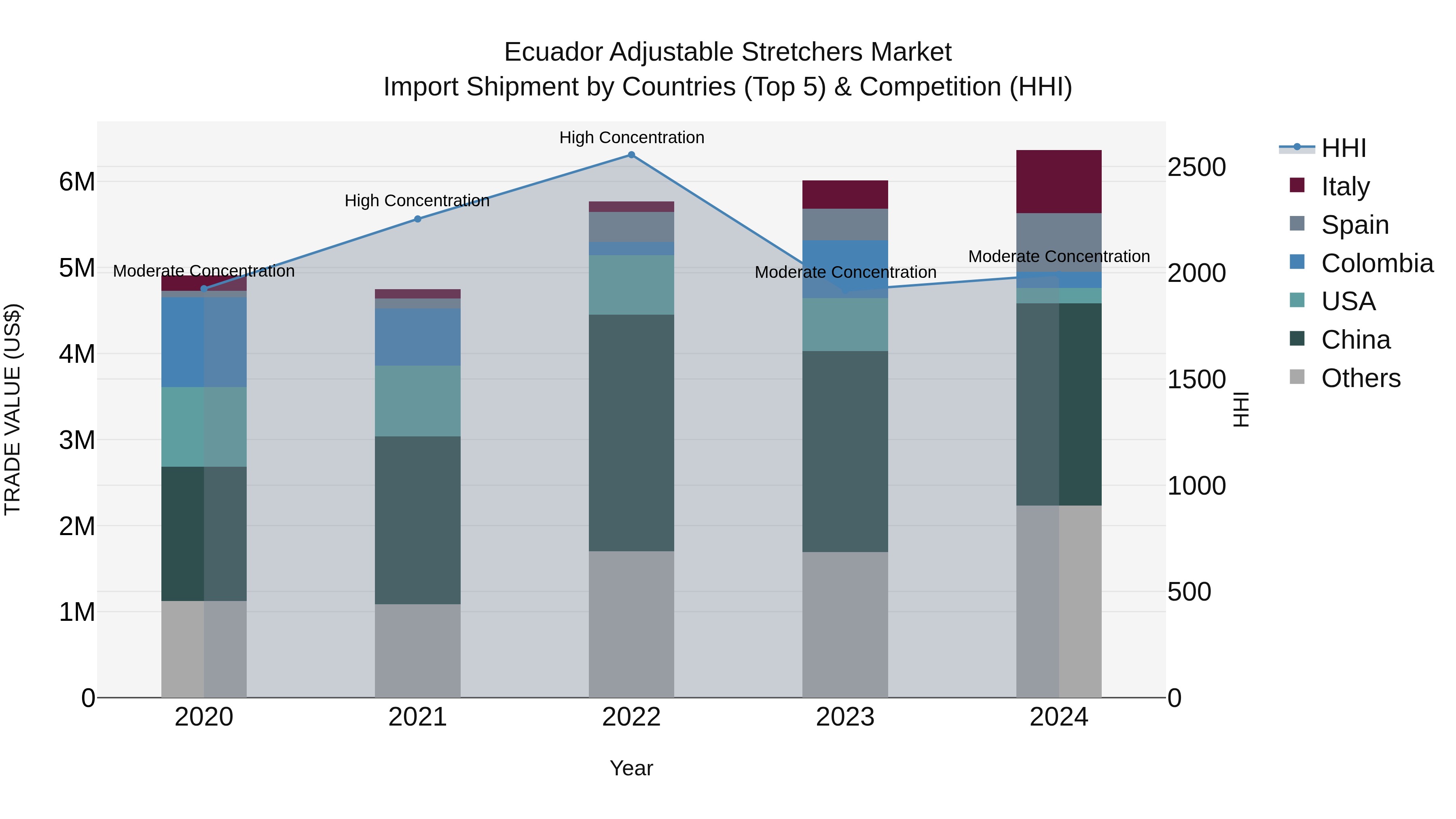 Ecuador Adjustable Stretchers Market Top 5 Importing Countries and Market Competition (HHI) Analysis
